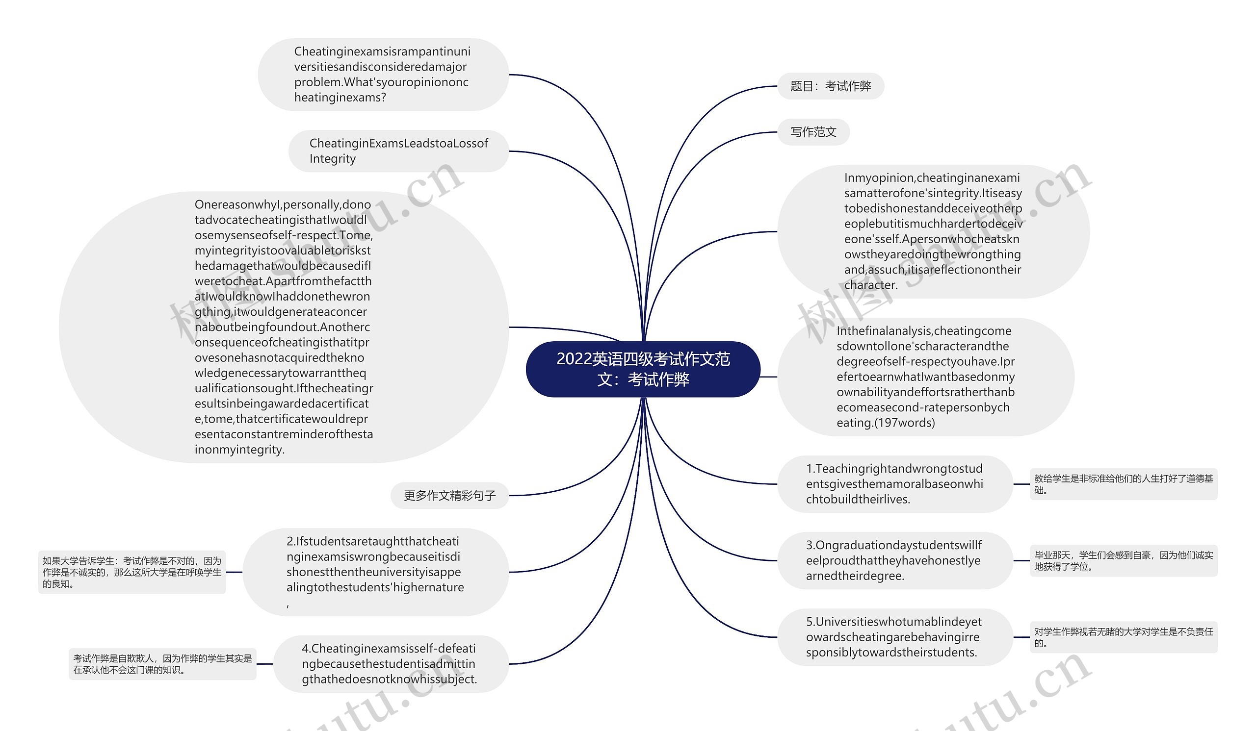 2022英语四级考试作文范文：考试作弊思维导图