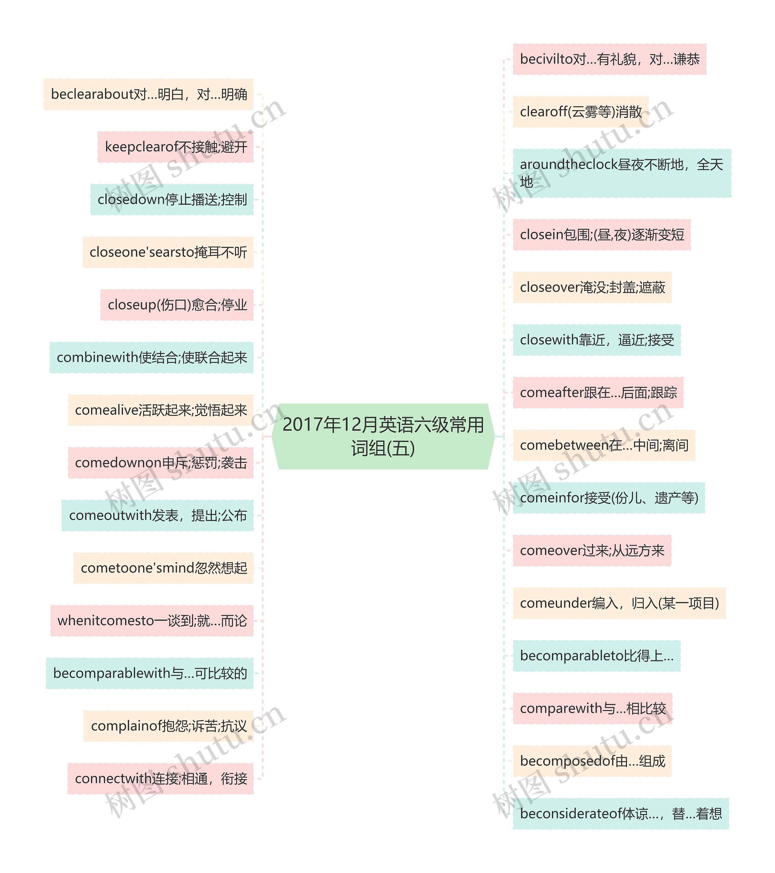 2017年12月英语六级常用词组(五)思维导图