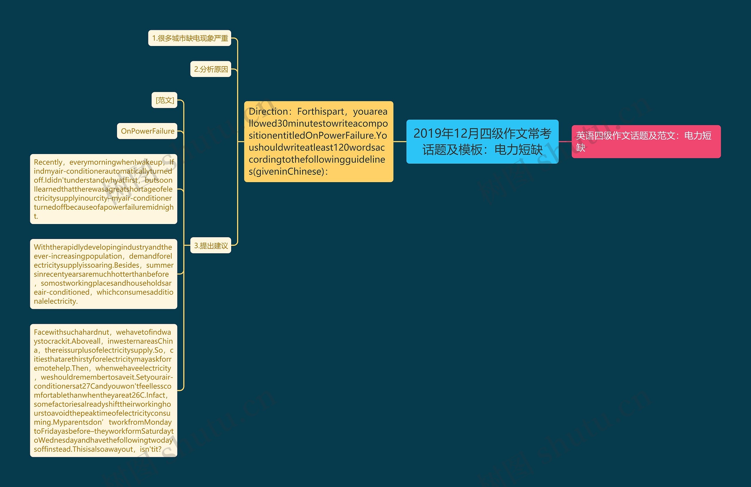 2019年12月四级作文常考话题及：电力短缺思维导图