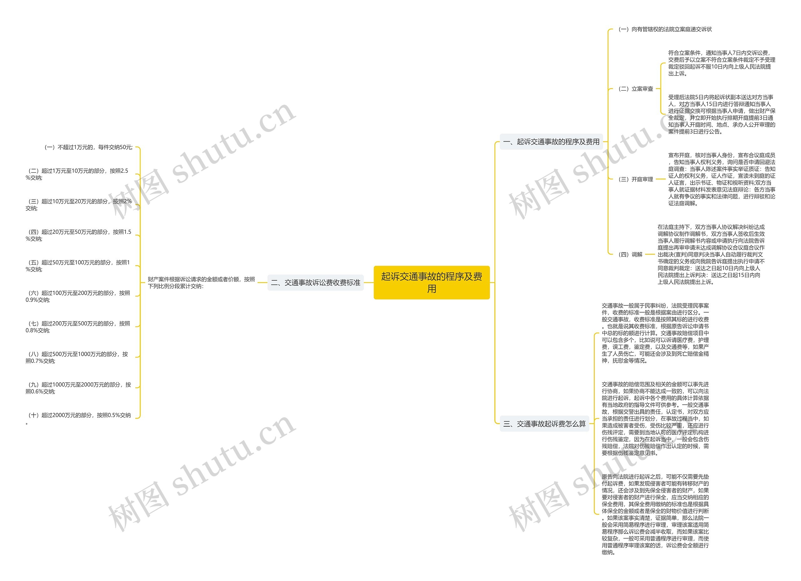 起诉交通事故的程序及费用思维导图