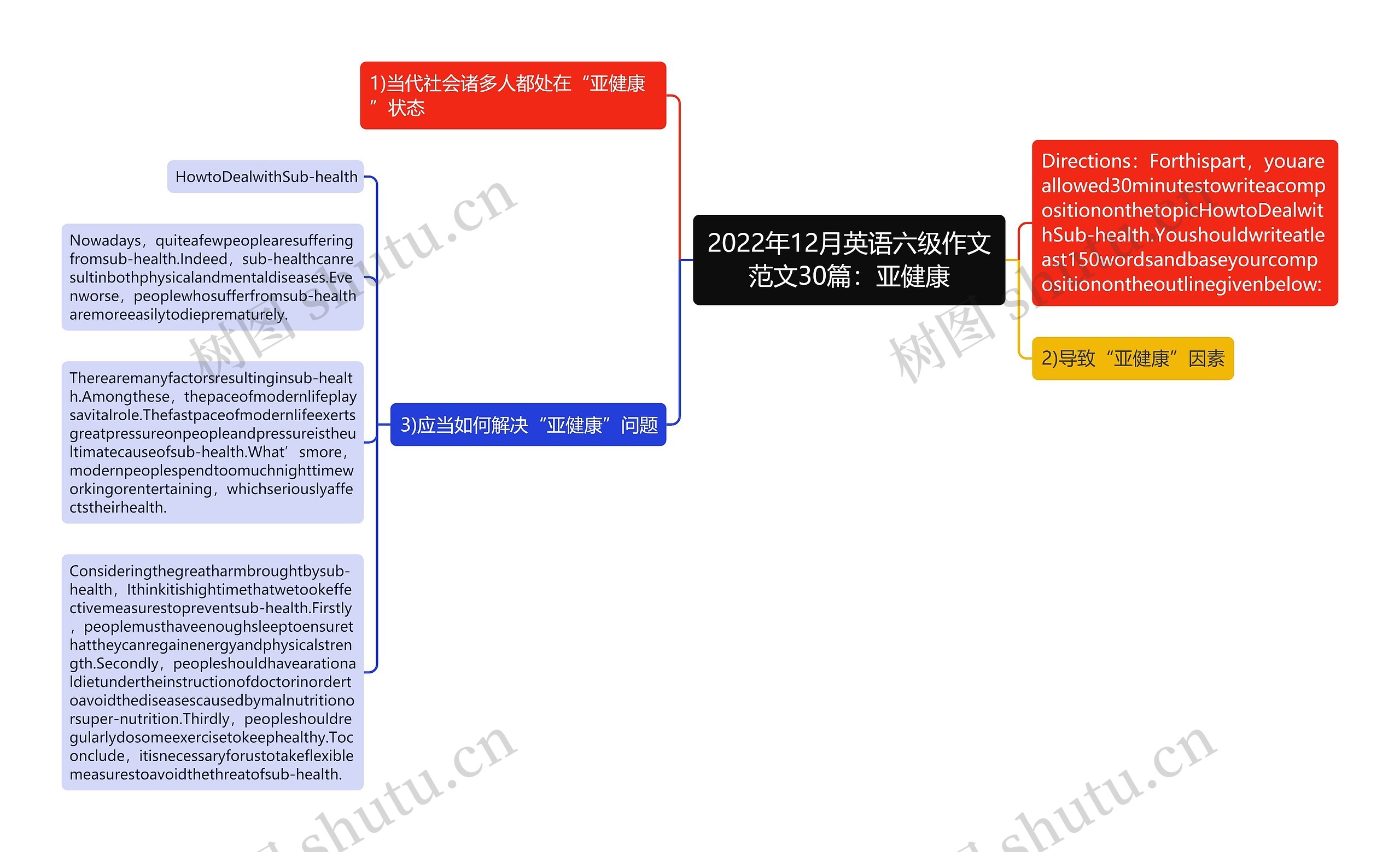 2022年12月英语六级作文范文30篇：亚健康思维导图