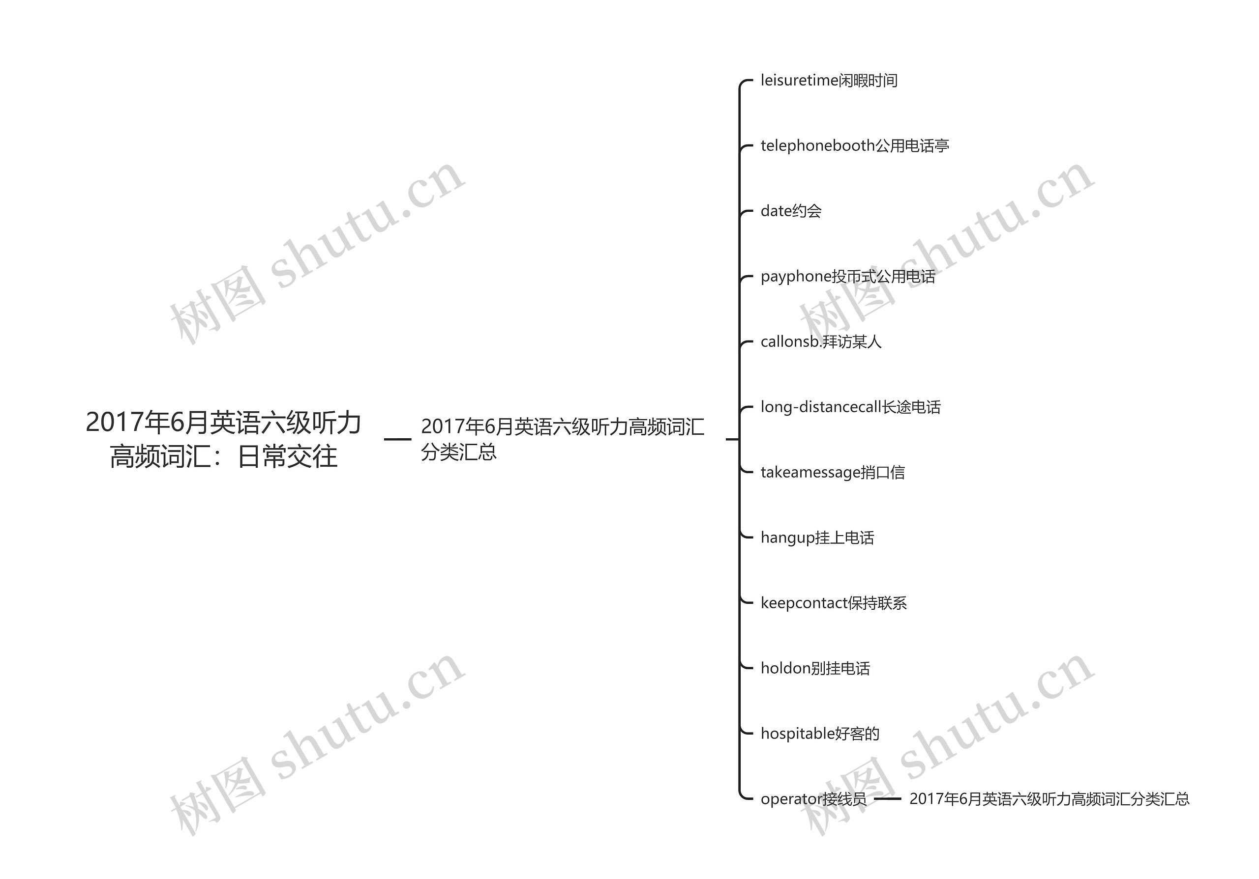 2017年6月英语六级听力高频词汇：日常交往思维导图