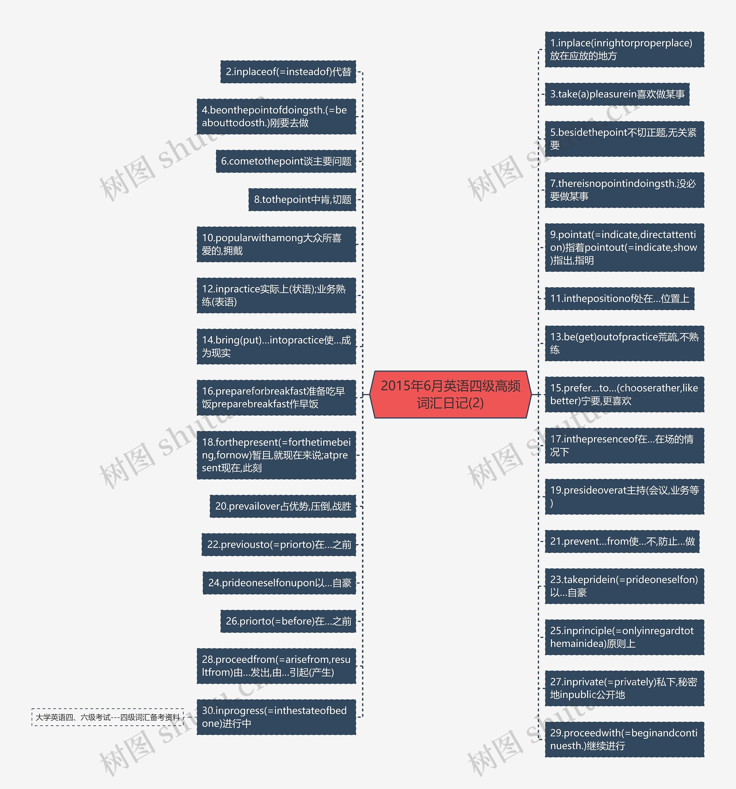 2015年6月英语四级高频词汇日记(2)思维导图