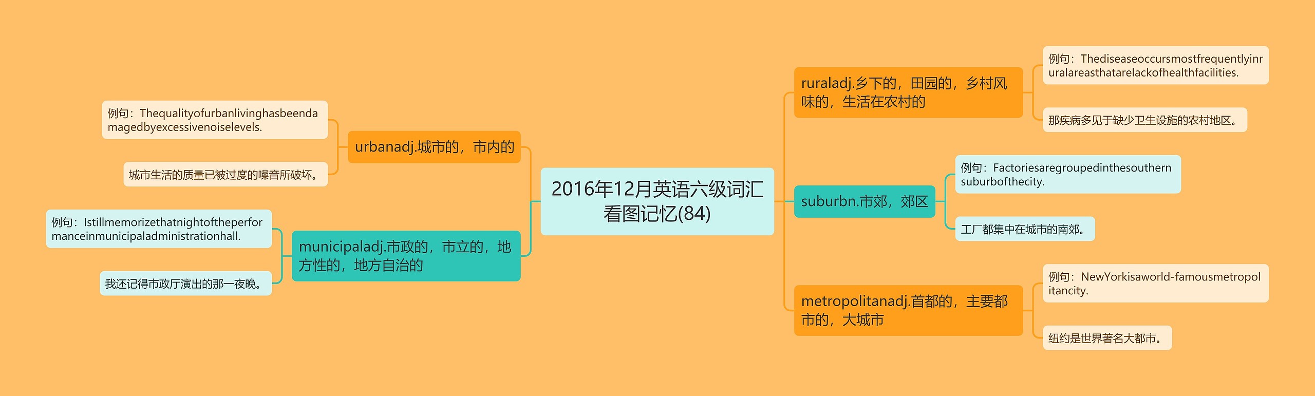 2016年12月英语六级词汇看图记忆(84)思维导图