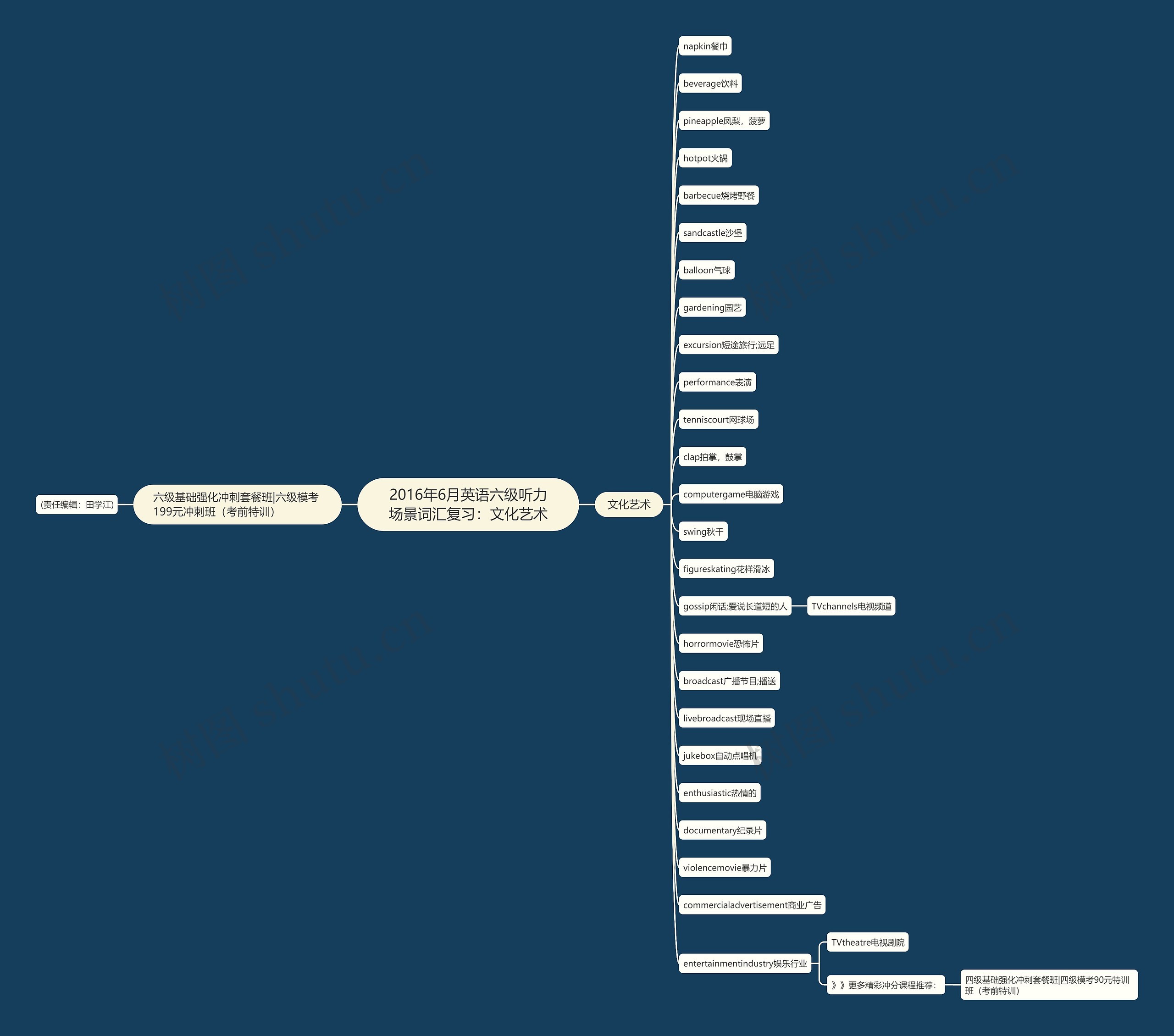 2016年6月英语六级听力场景词汇复习：文化艺术思维导图