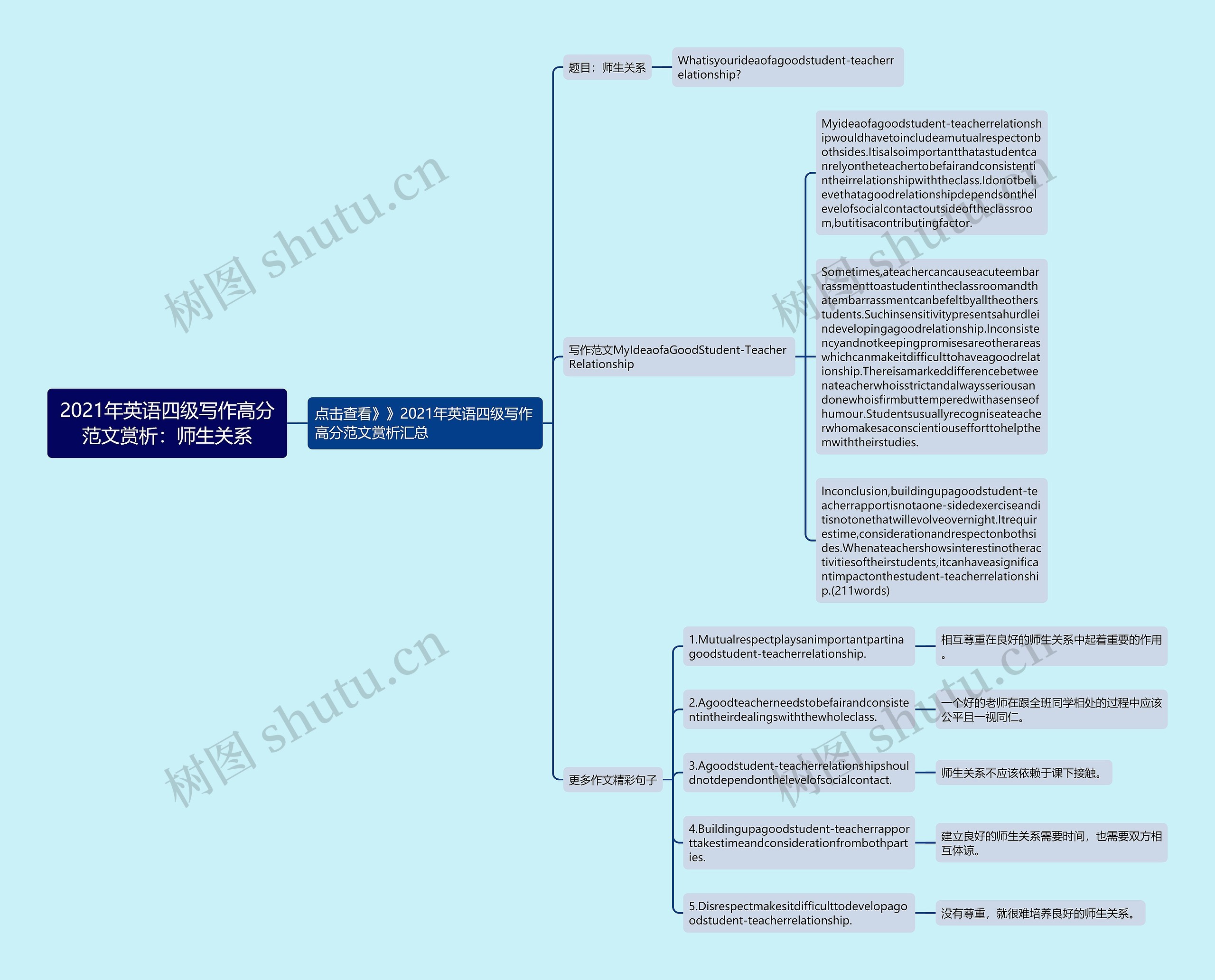 2021年英语四级写作高分范文赏析：师生关系思维导图
