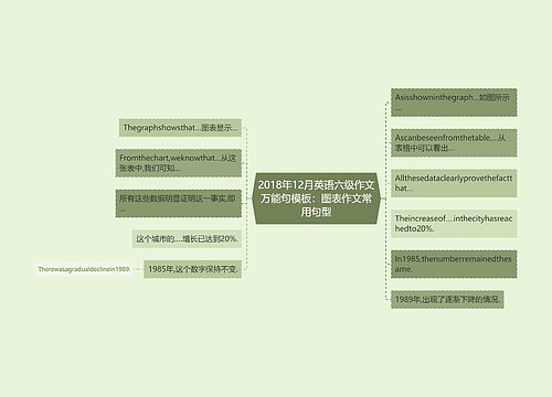 2018年12月英语六级作文万能句模板：图表作文常用句型