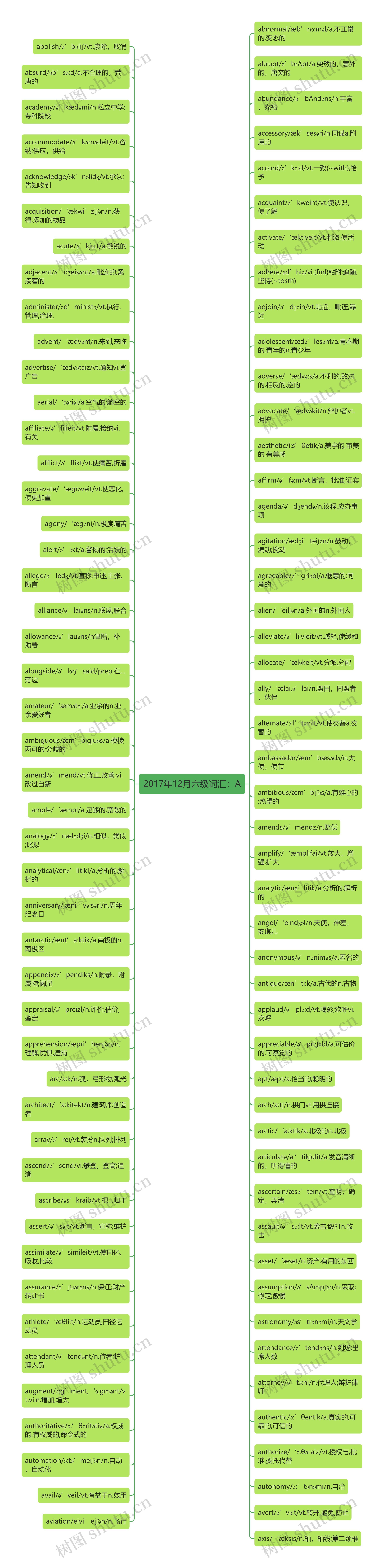 2017年12月六级词汇：A思维导图