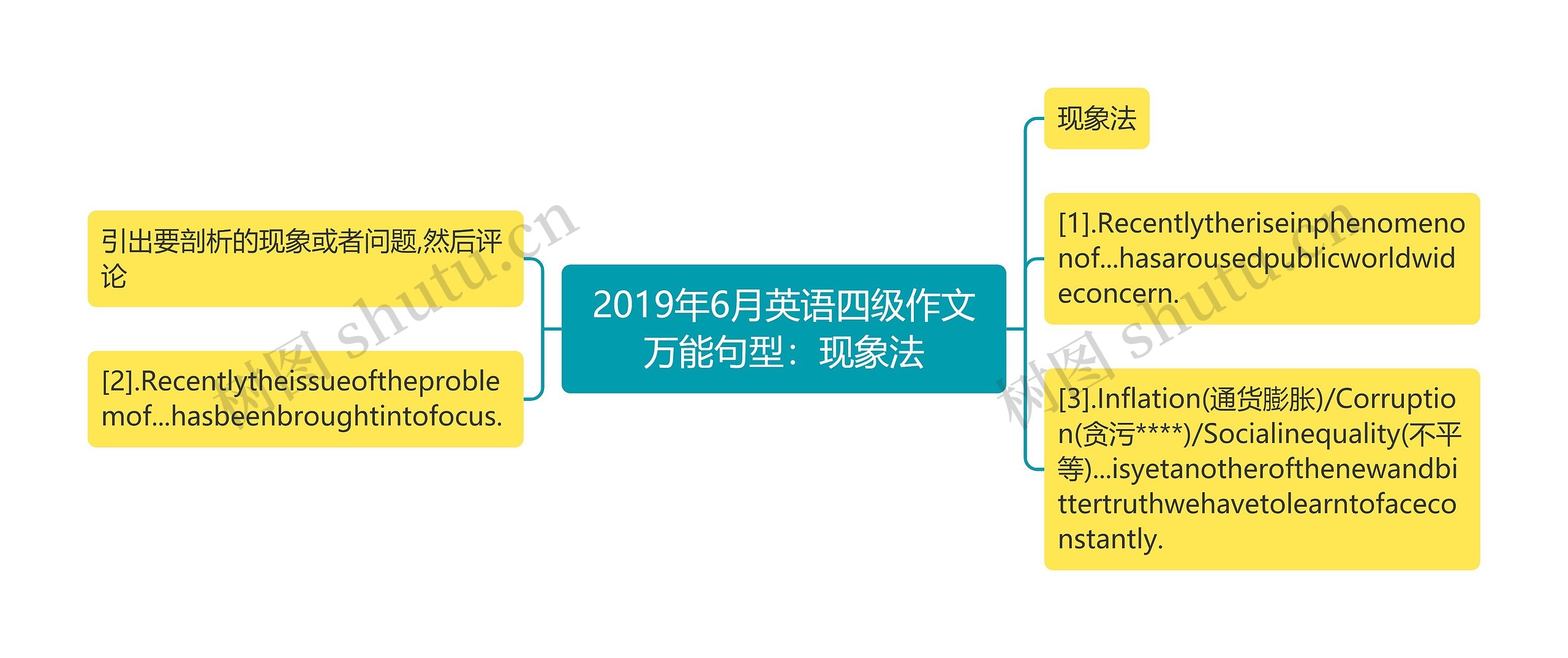 2019年6月英语四级作文万能句型：现象法思维导图