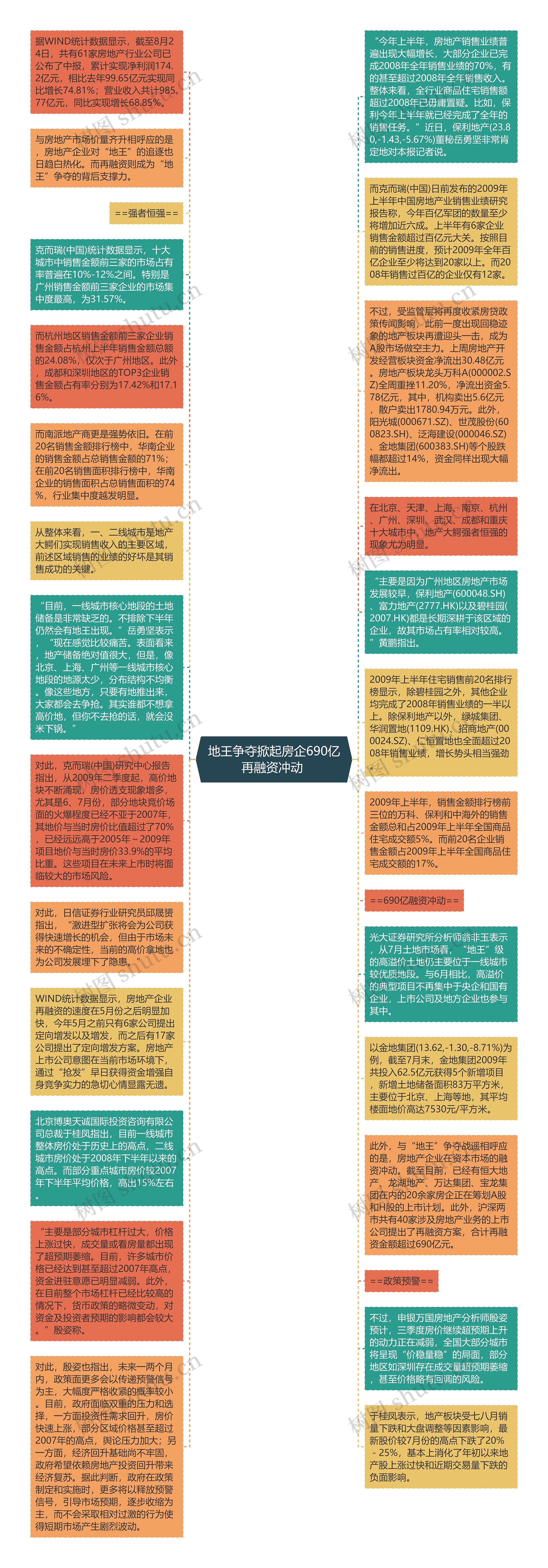 地王争夺掀起房企690亿再融资冲动 思维导图