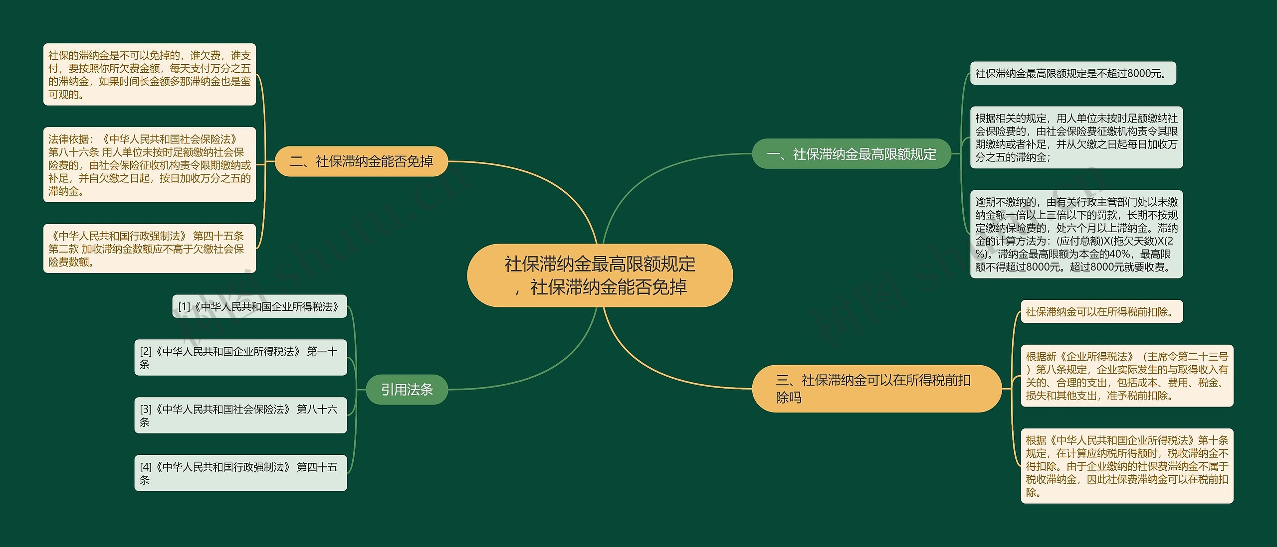 社保滞纳金最高限额规定，社保滞纳金能否免掉思维导图