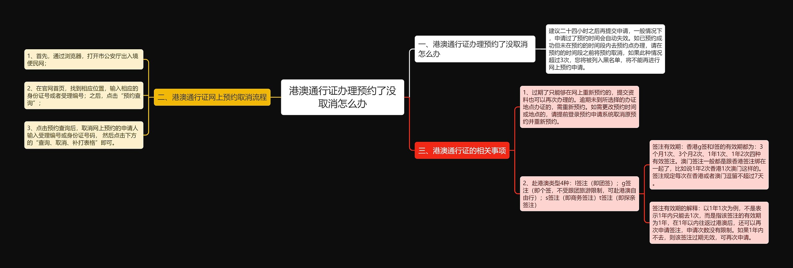 港澳通行证办理预约了没取消怎么办思维导图