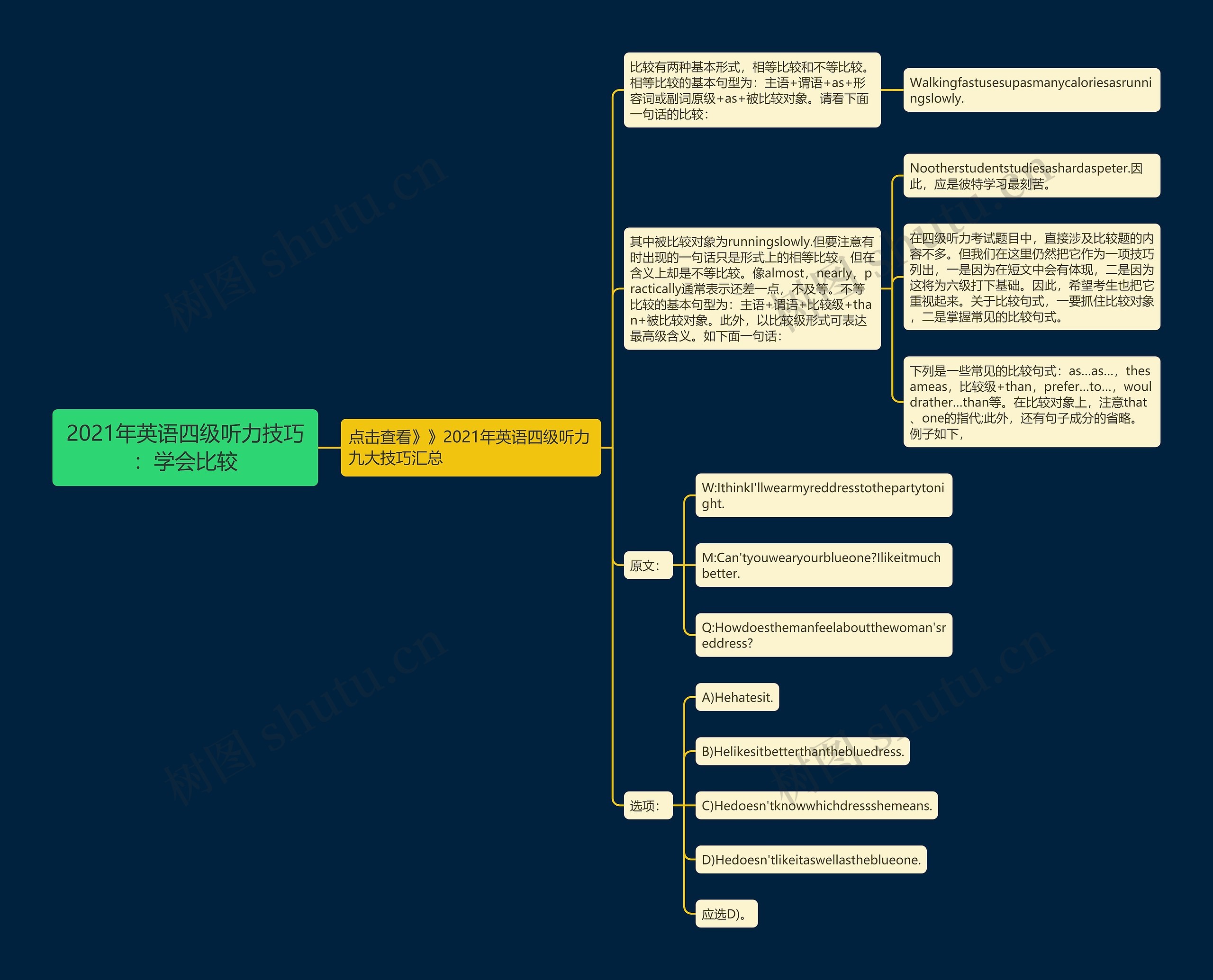 2021年英语四级听力技巧：学会比较思维导图