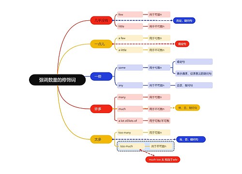 强调数量的修饰词