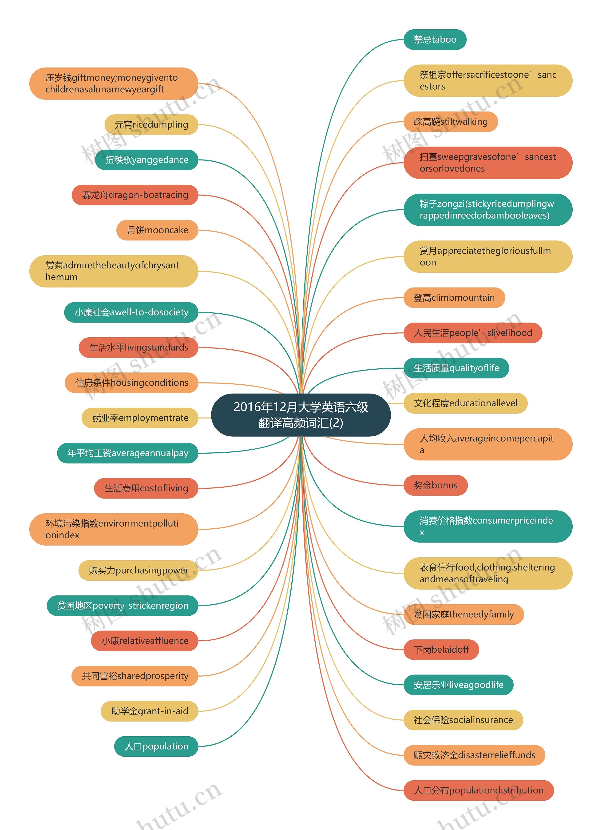 2016年12月大学英语六级翻译高频词汇(2)思维导图