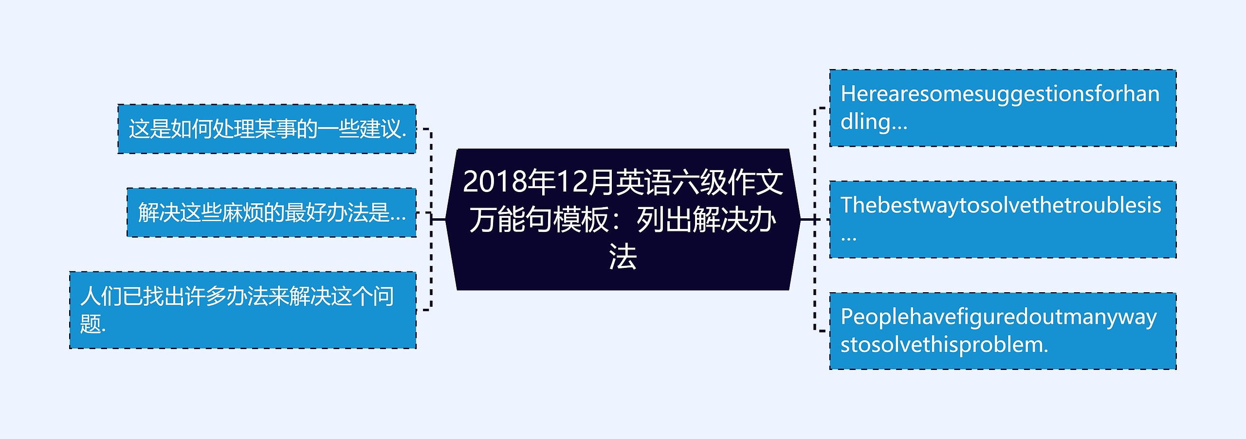 2018年12月英语六级作文万能句模板：列出解决办法