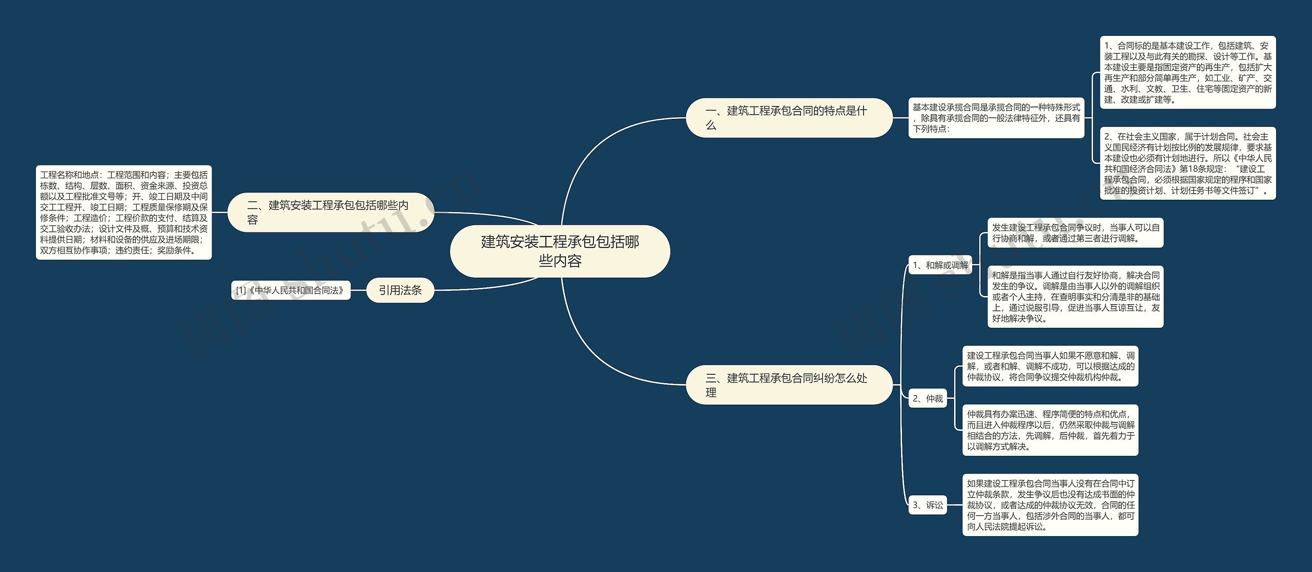 建筑安装工程承包包括哪些内容思维导图