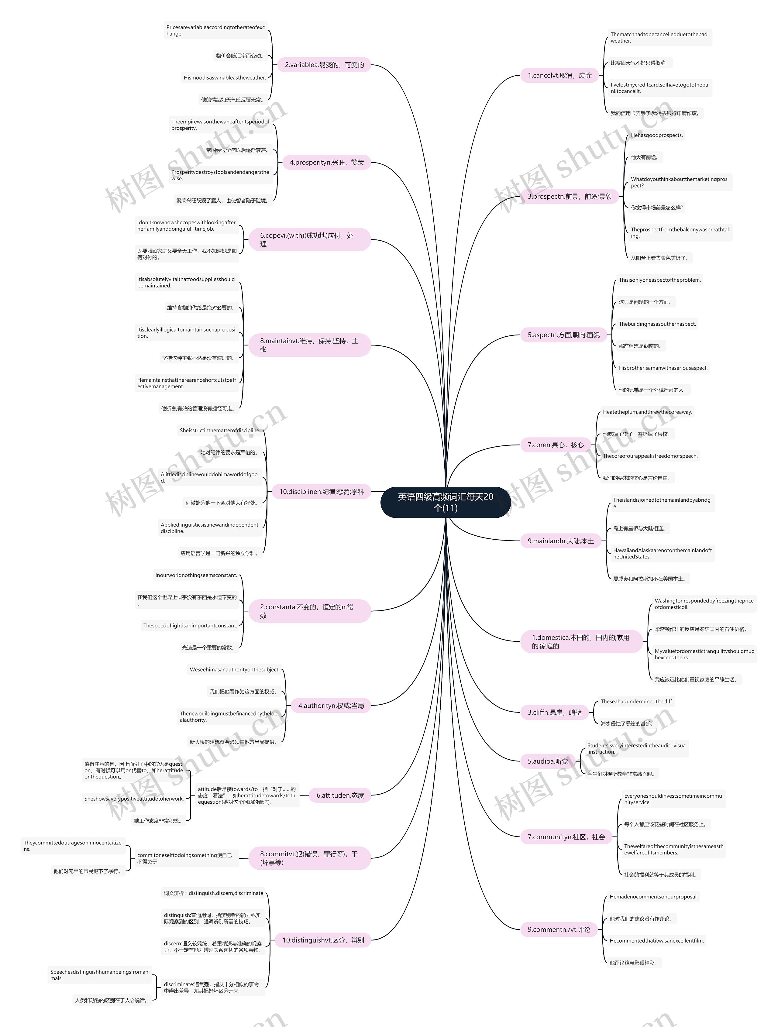 英语四级高频词汇每天20个(11)思维导图