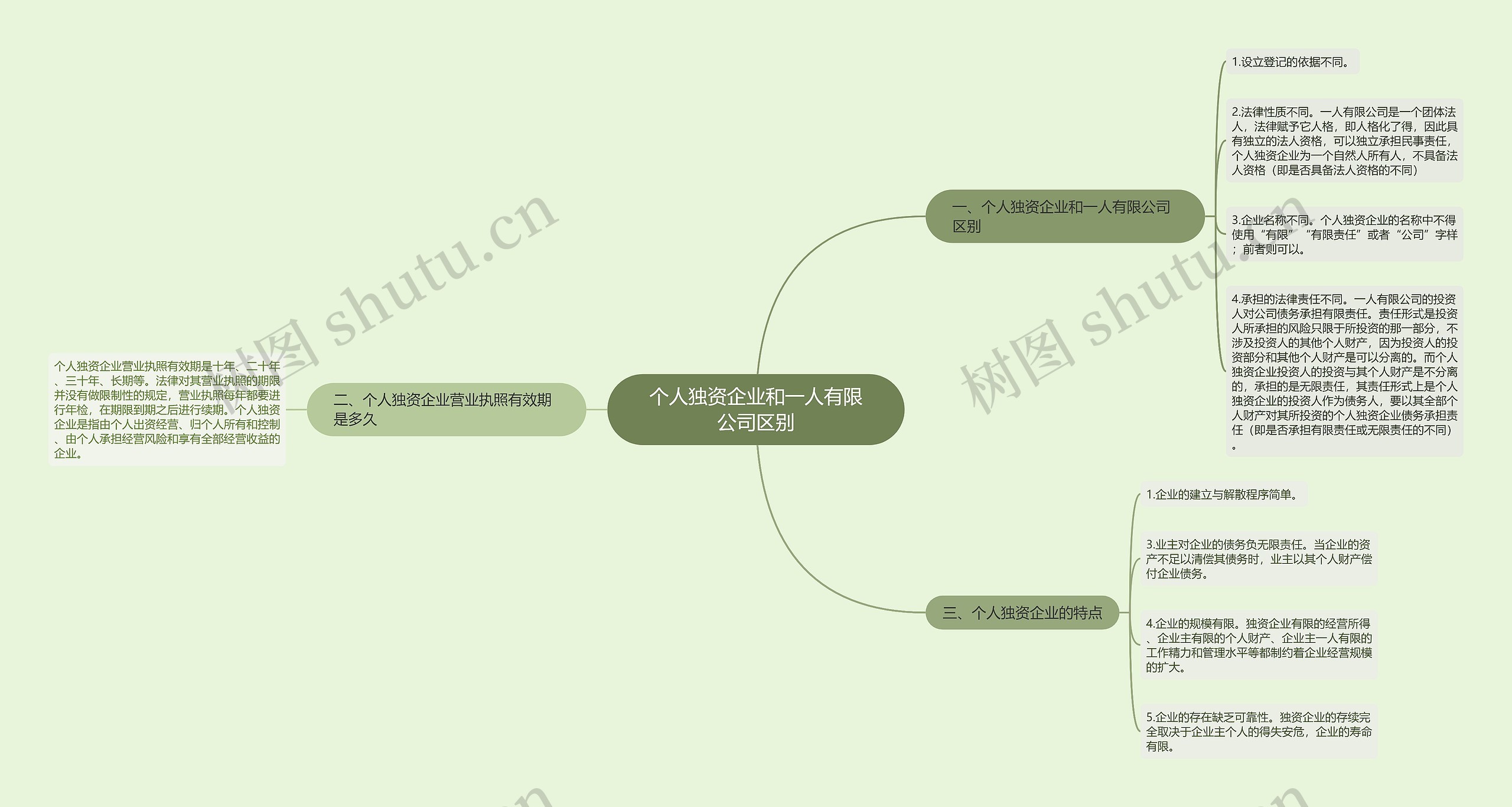 个人独资企业和一人有限公司区别思维导图