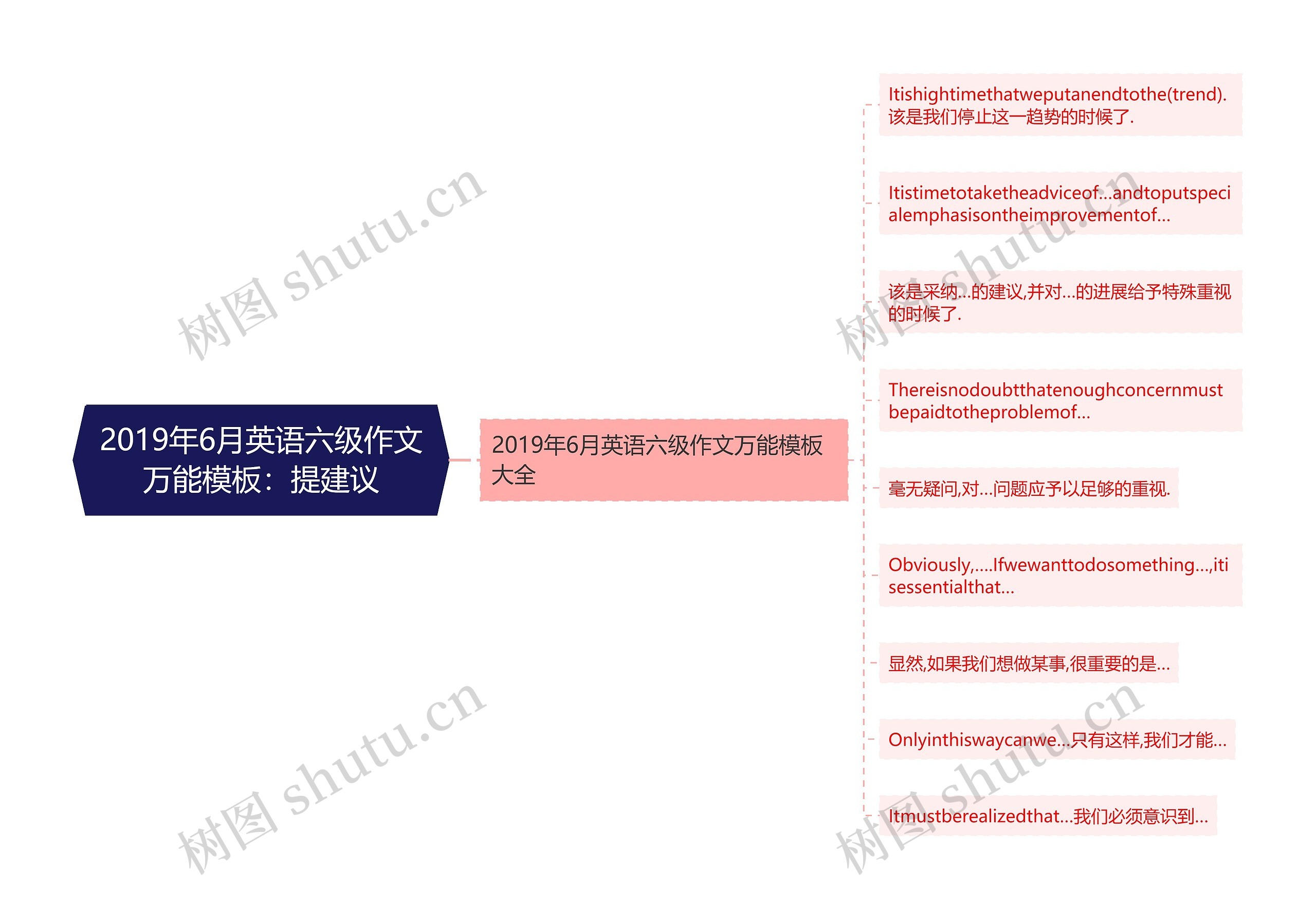 2019年6月英语六级作文万能：提建议思维导图