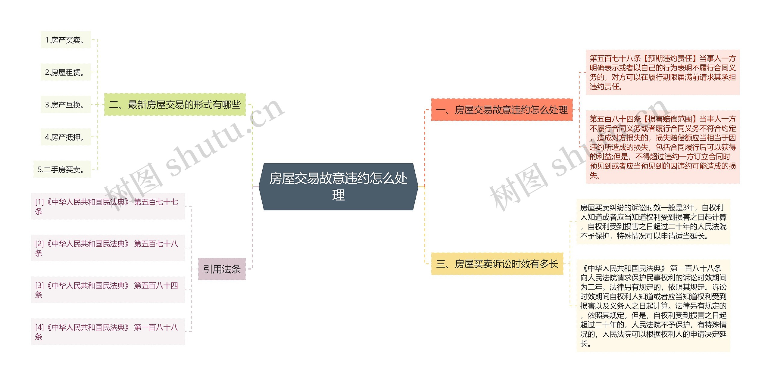 房屋交易故意违约怎么处理思维导图