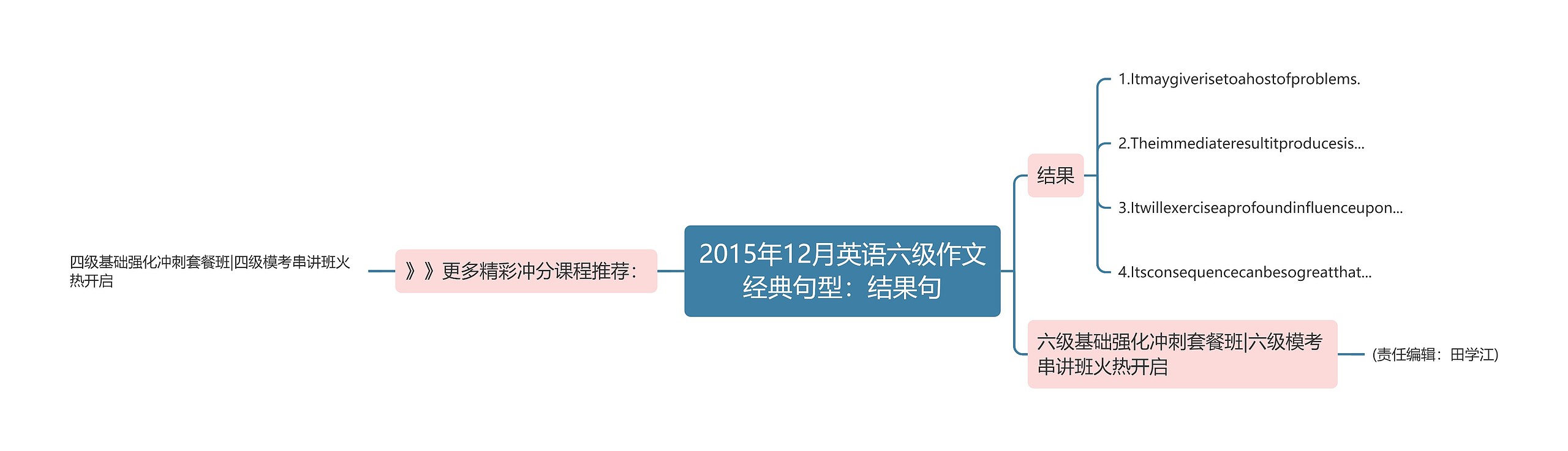 2015年12月英语六级作文经典句型：结果句