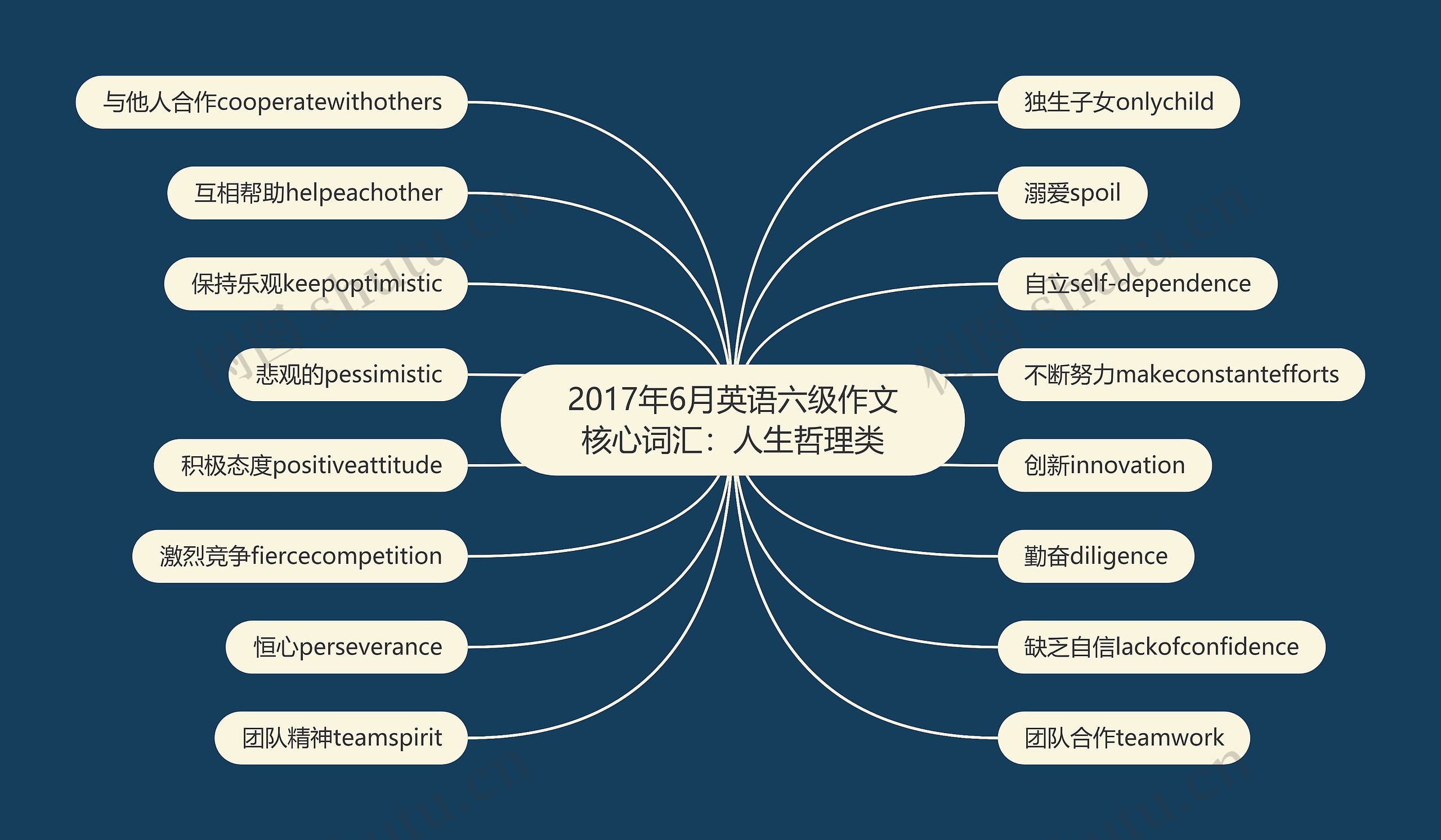 2017年6月英语六级作文核心词汇：人生哲理类思维导图