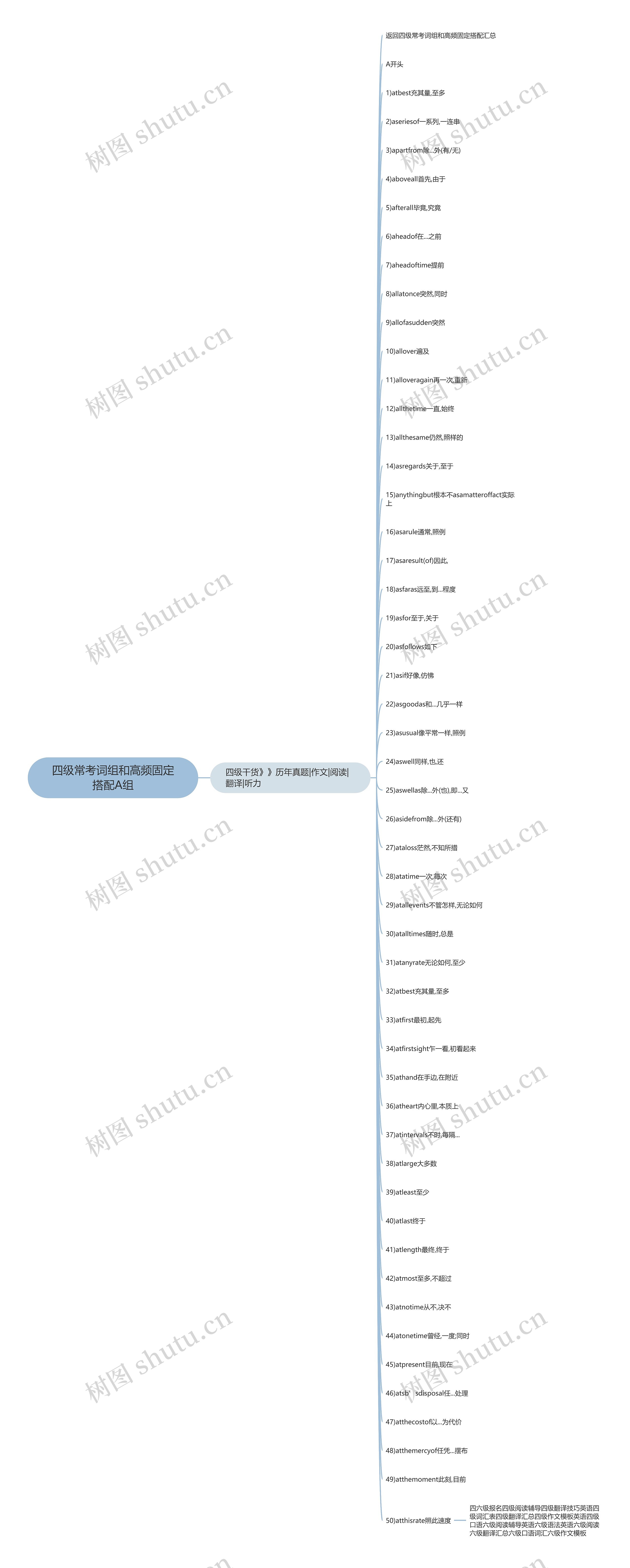 四级常考词组和高频固定搭配A组思维导图