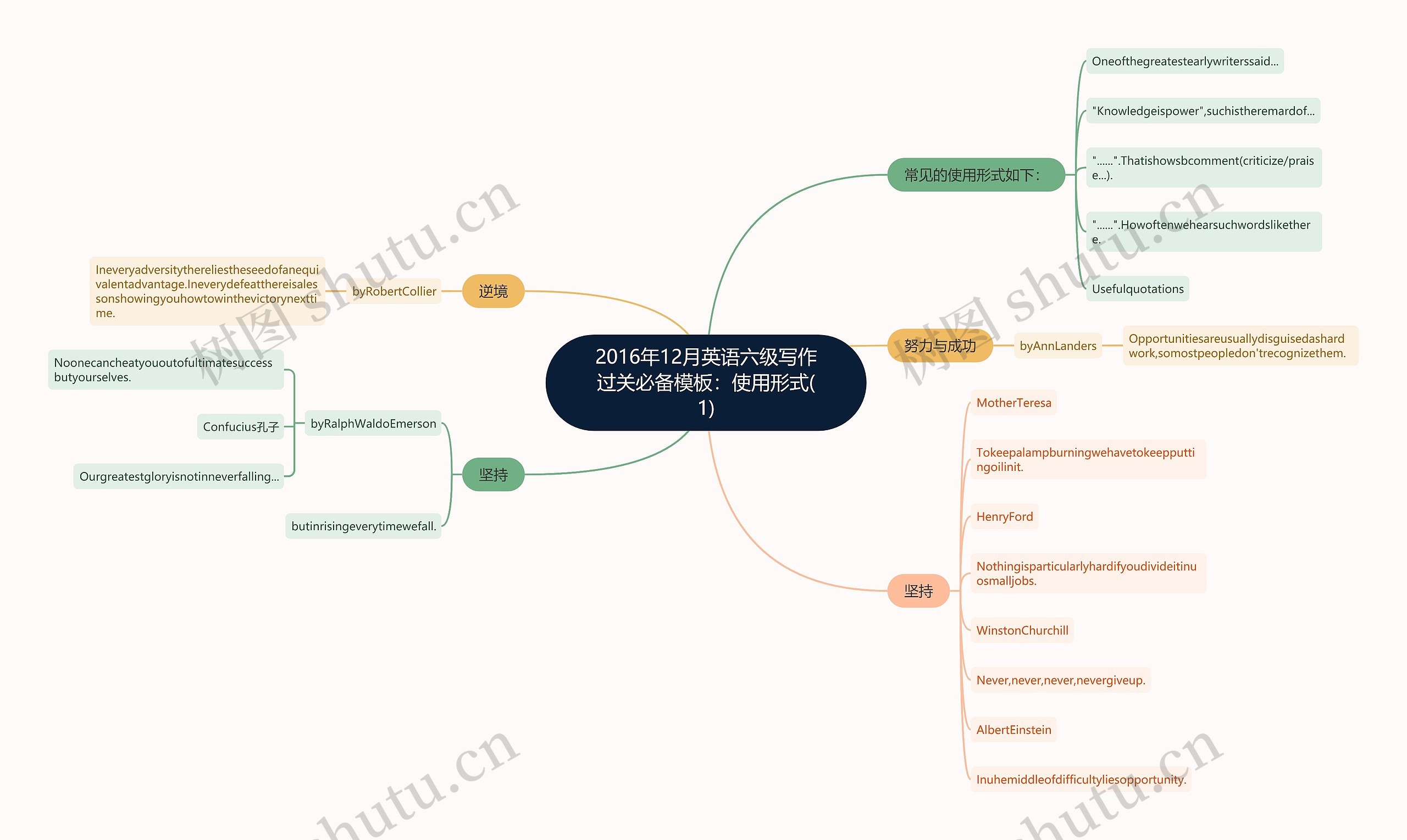 2016年12月英语六级写作过关必备：使用形式(1)思维导图