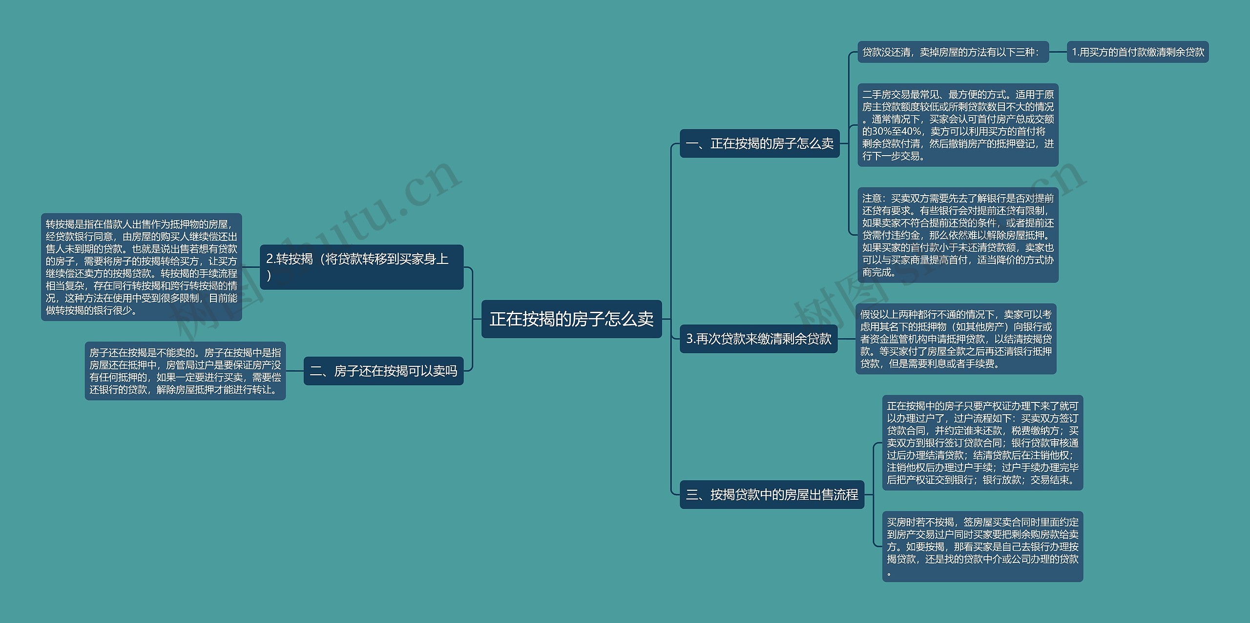 正在按揭的房子怎么卖思维导图