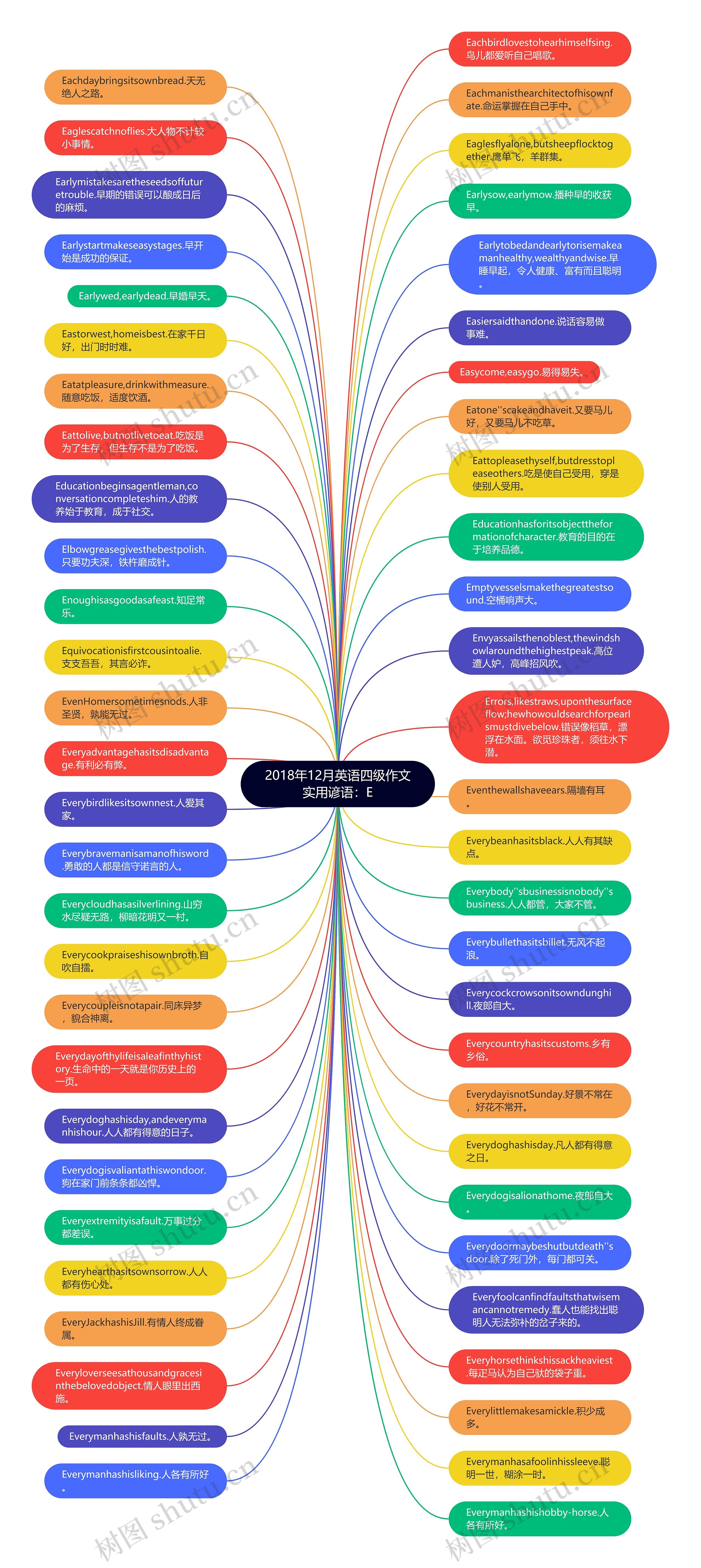 2018年12月英语四级作文实用谚语：E思维导图