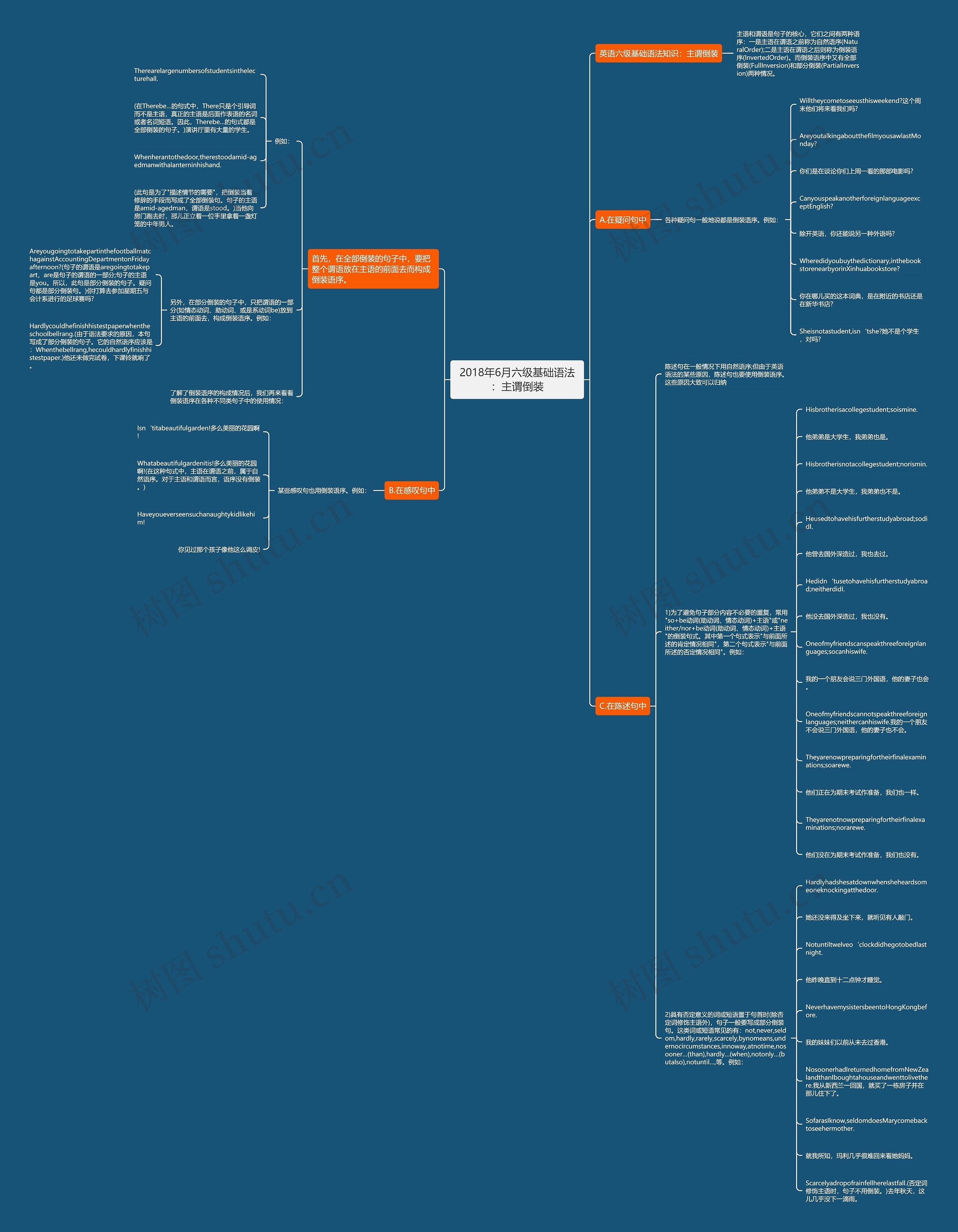 2018年6月六级基础语法：主谓倒装思维导图