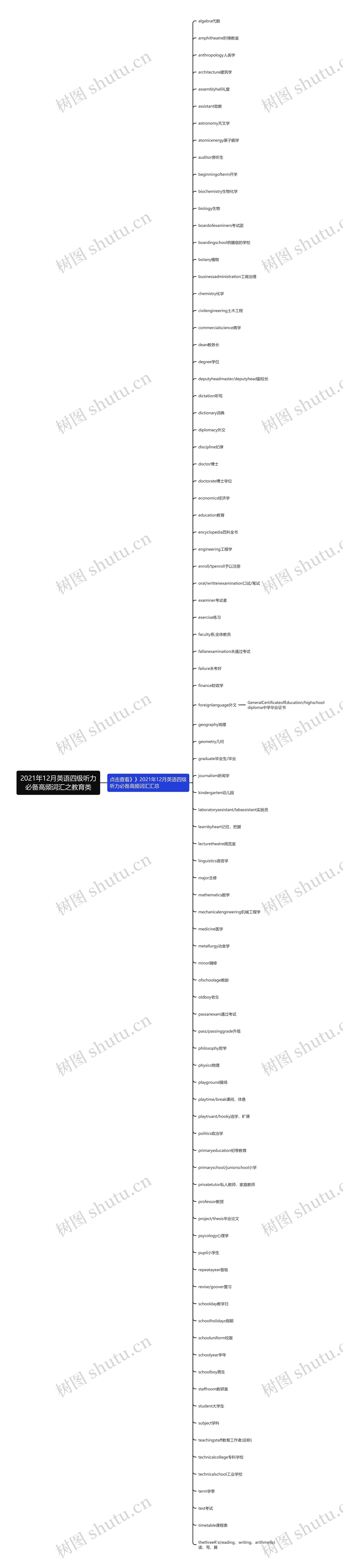 2021年12月英语四级听力必备高频词汇之教育类