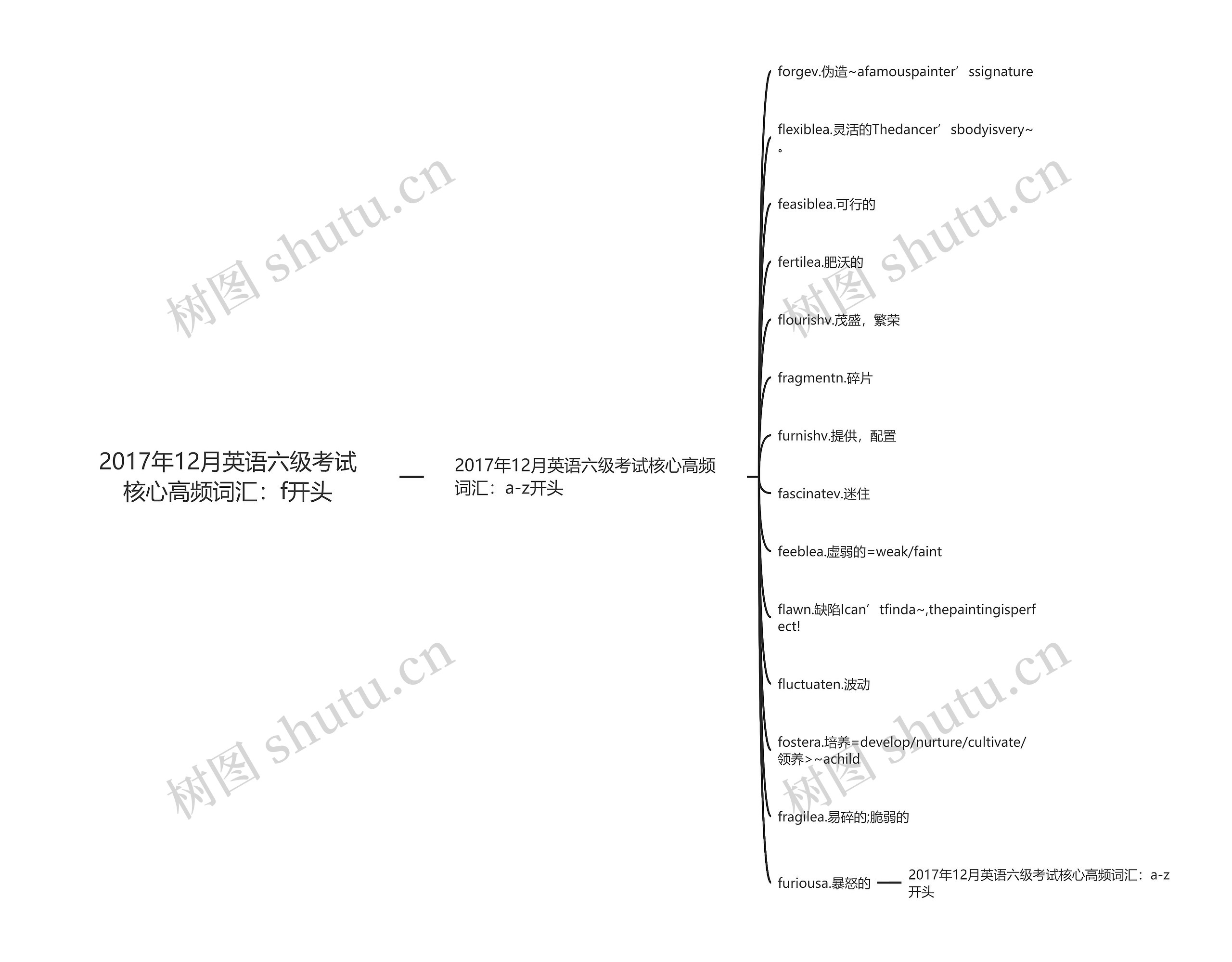 2017年12月英语六级考试核心高频词汇：f开头思维导图