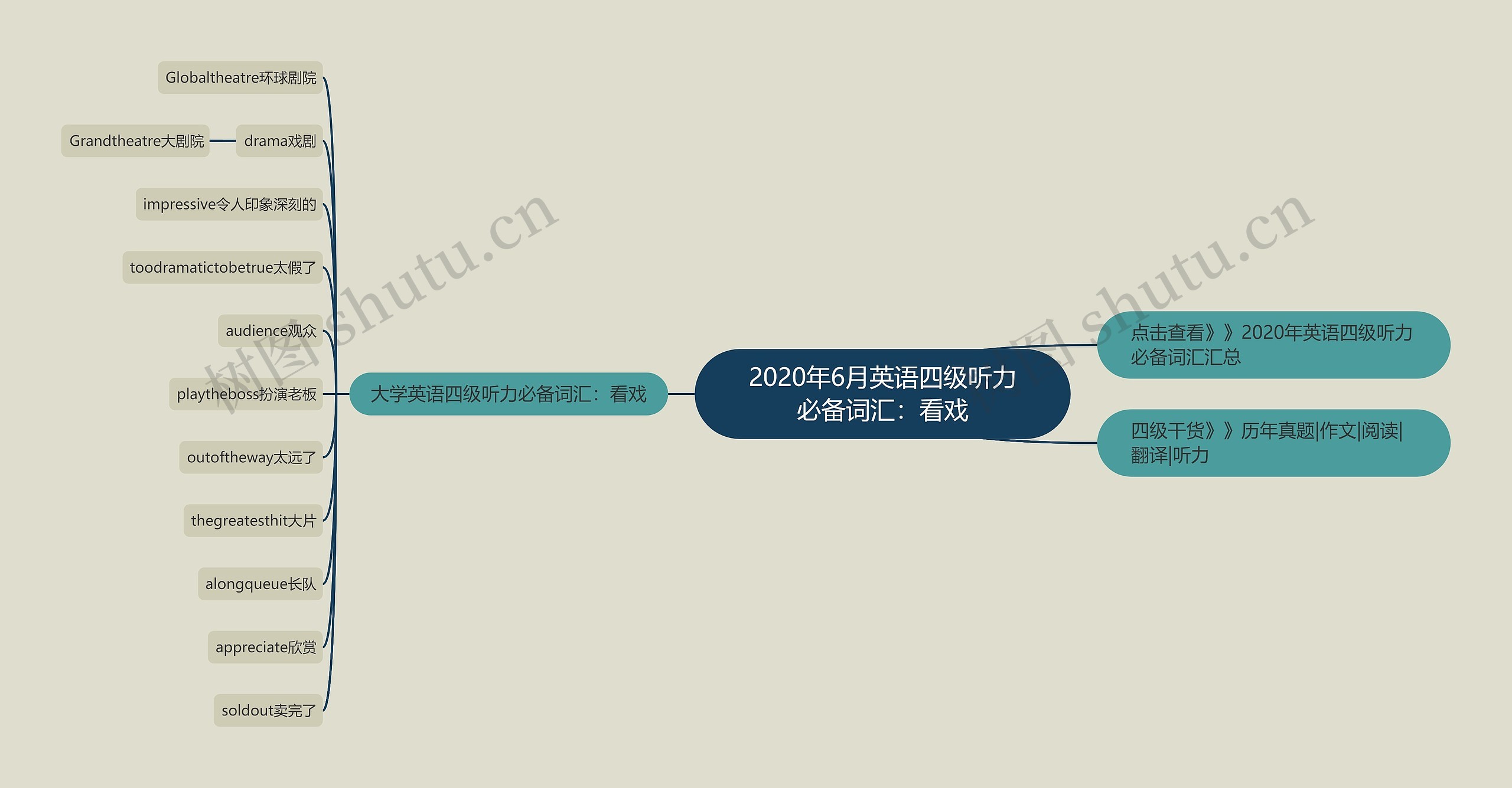 2020年6月英语四级听力必备词汇:看戏思维导图高清图 2020年6月英语四级听力必备词汇:看戏思维导图