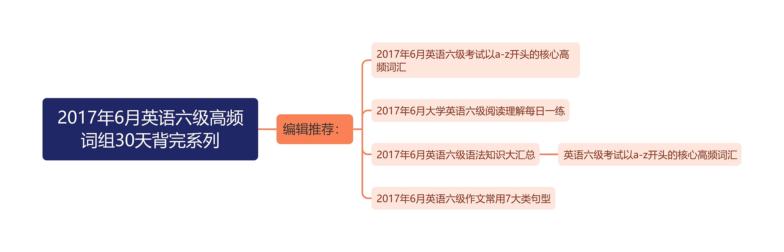 2017年6月英语六级高频词组30天背完系列思维导图