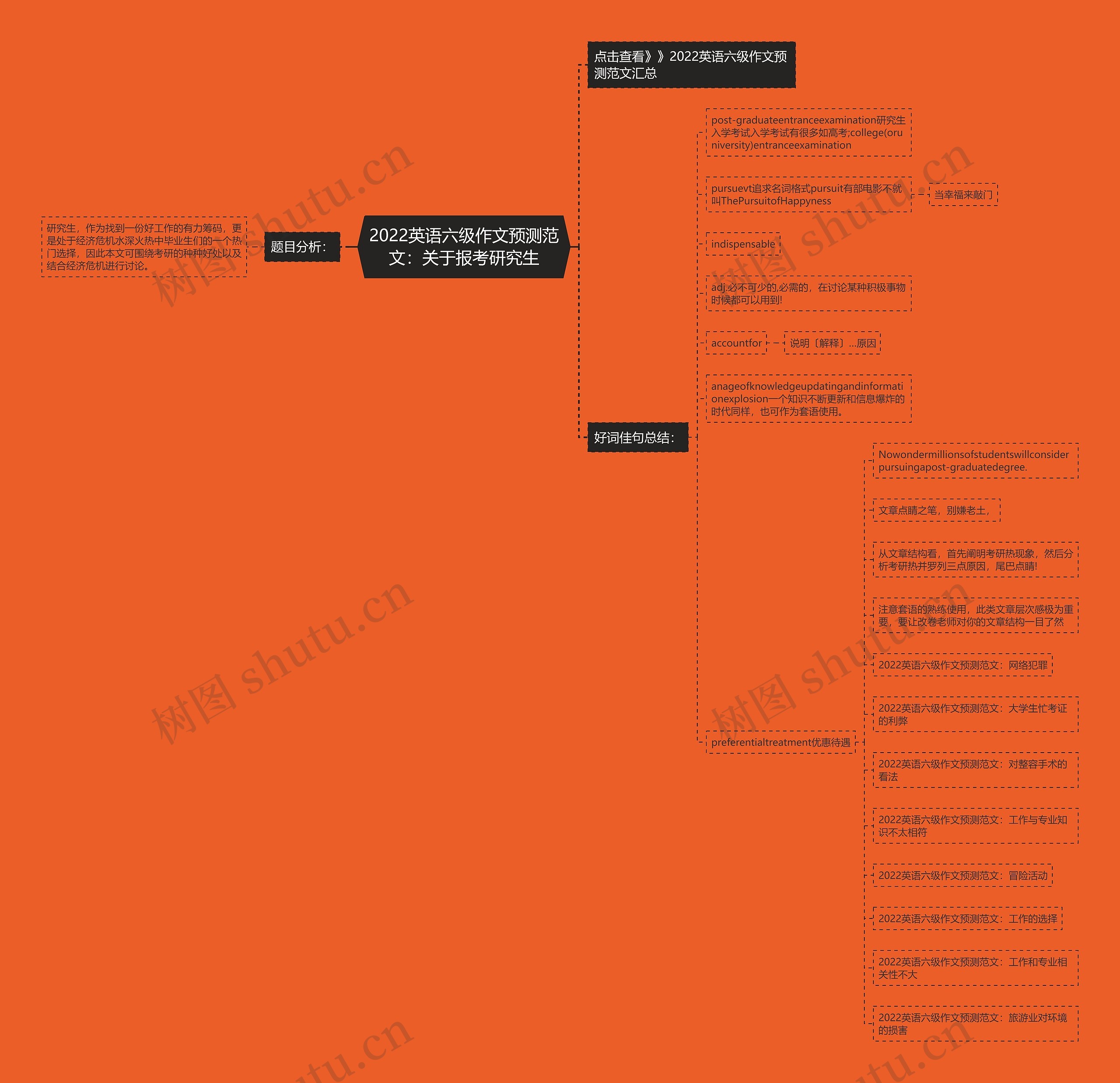 2022英语六级作文预测范文：关于报考研究生思维导图