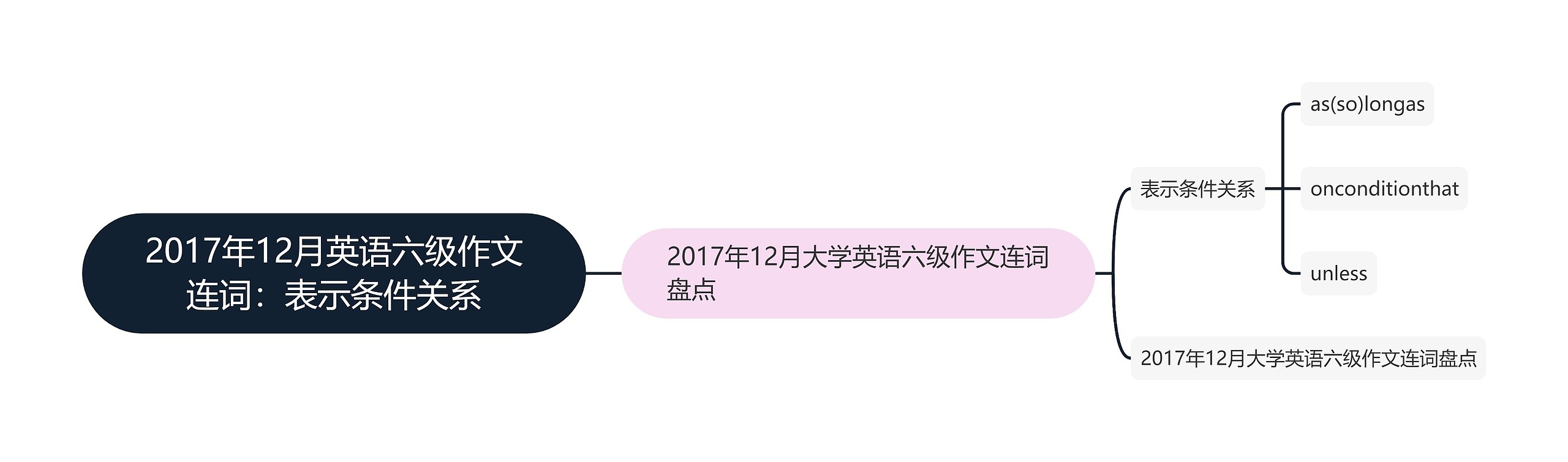 2017年12月英语六级作文连词：表示条件关系思维导图