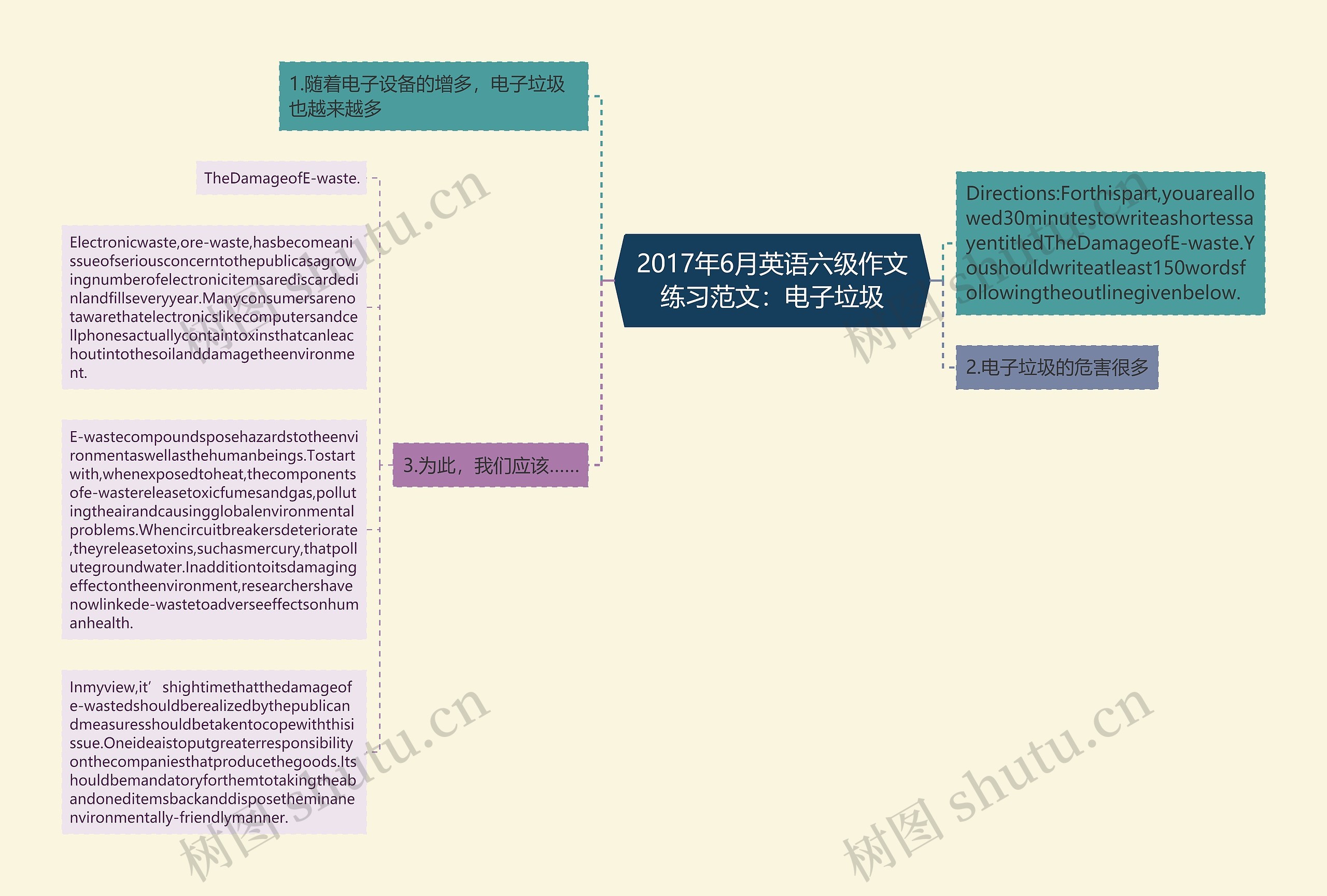 2017年6月英语六级作文练习范文：电子垃圾