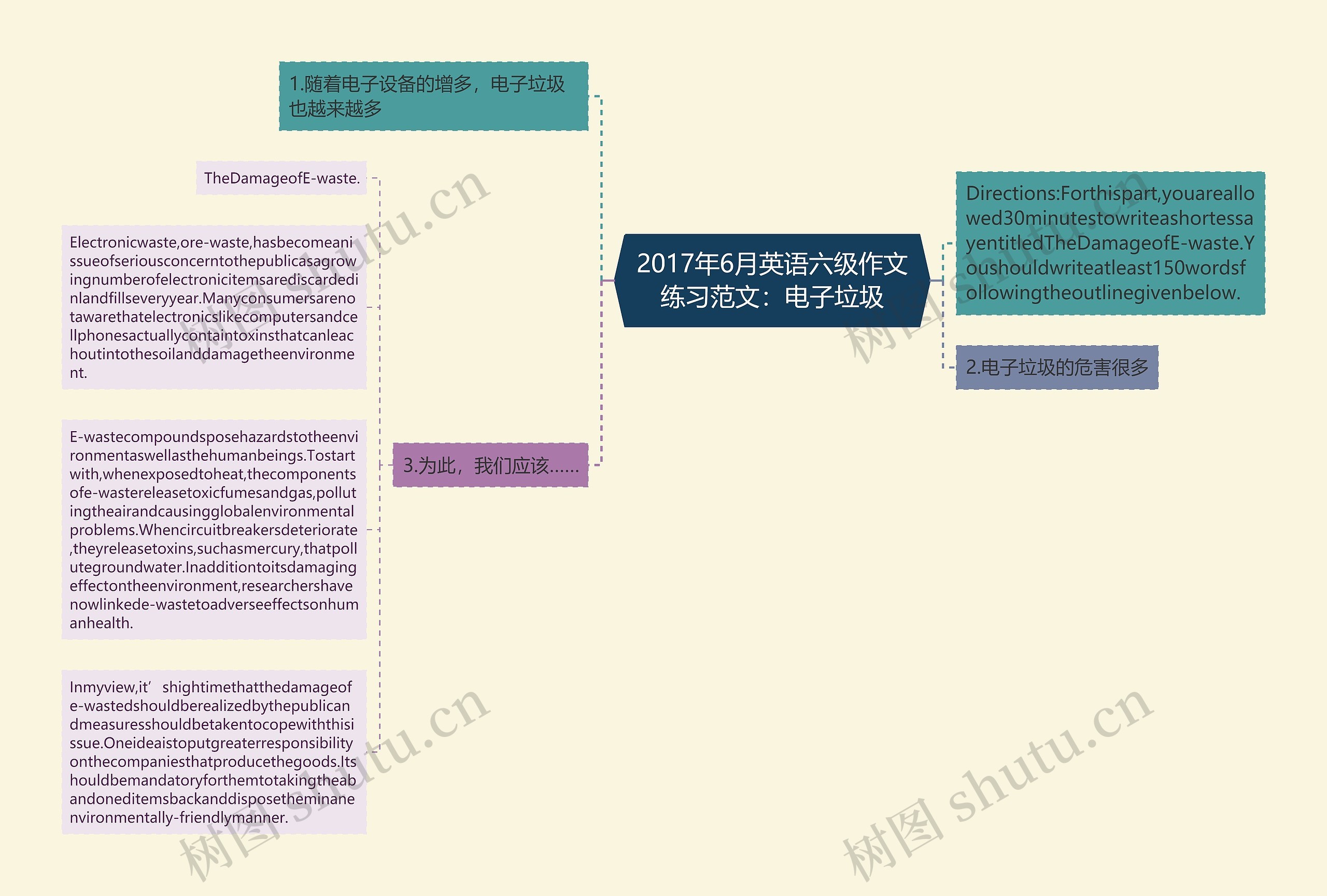 2017年6月英语六级作文练习范文：电子垃圾思维导图