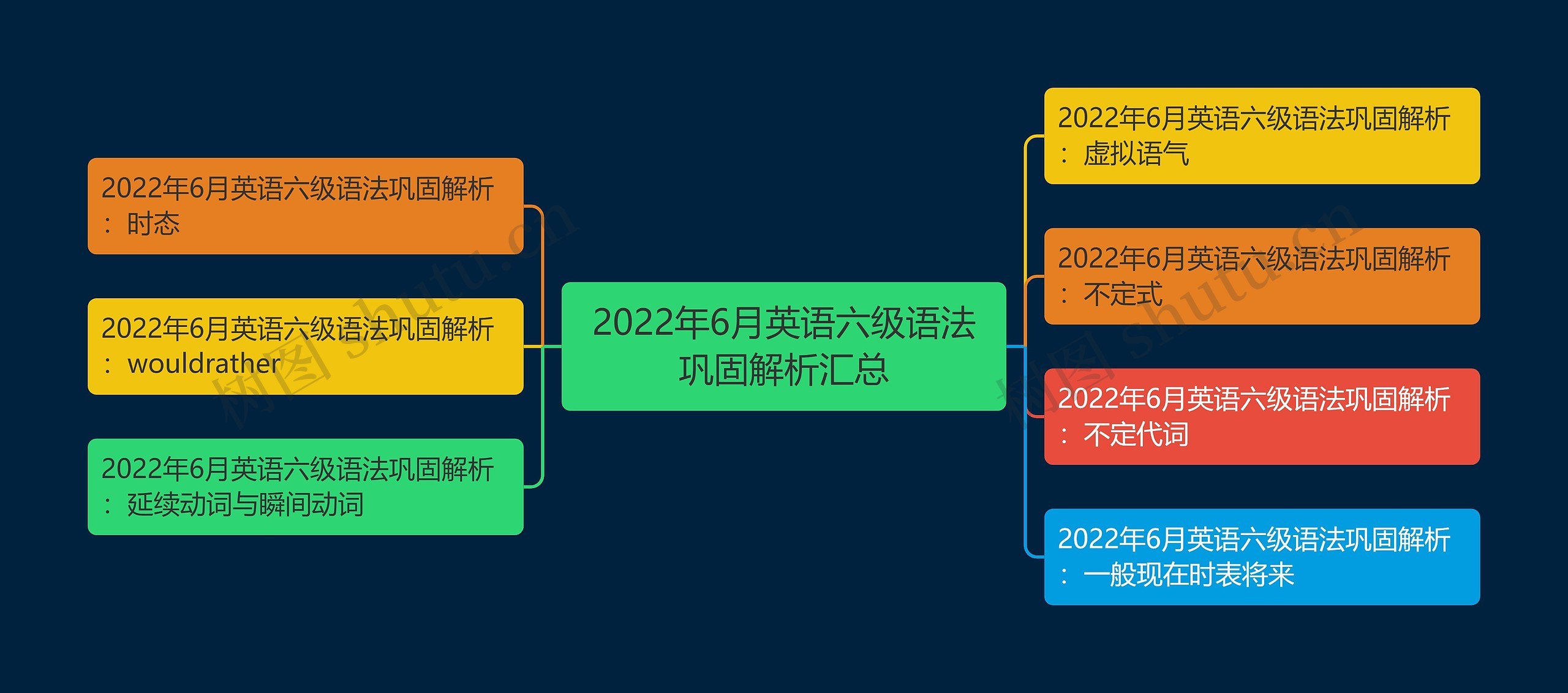 2022年6月英语六级语法巩固解析汇总思维导图