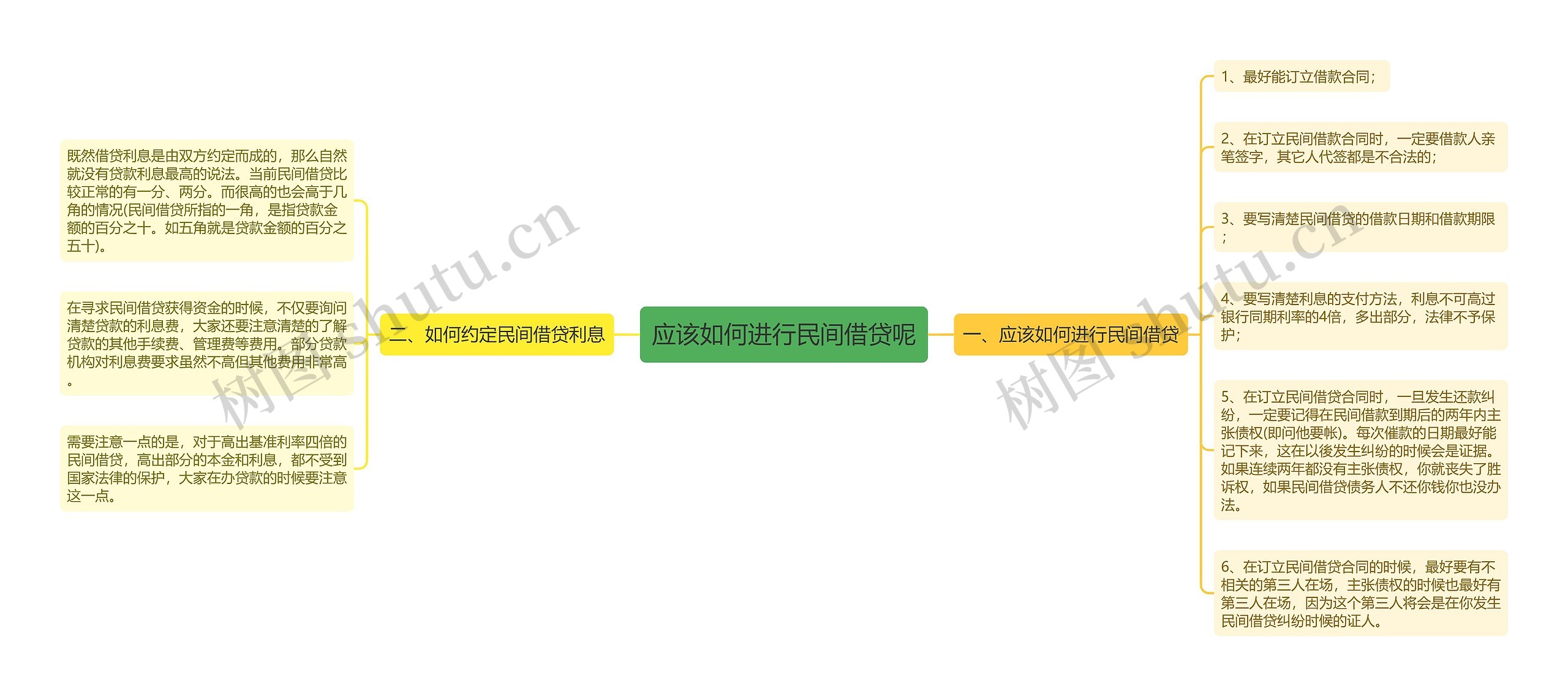 应该如何进行民间借贷呢思维导图
