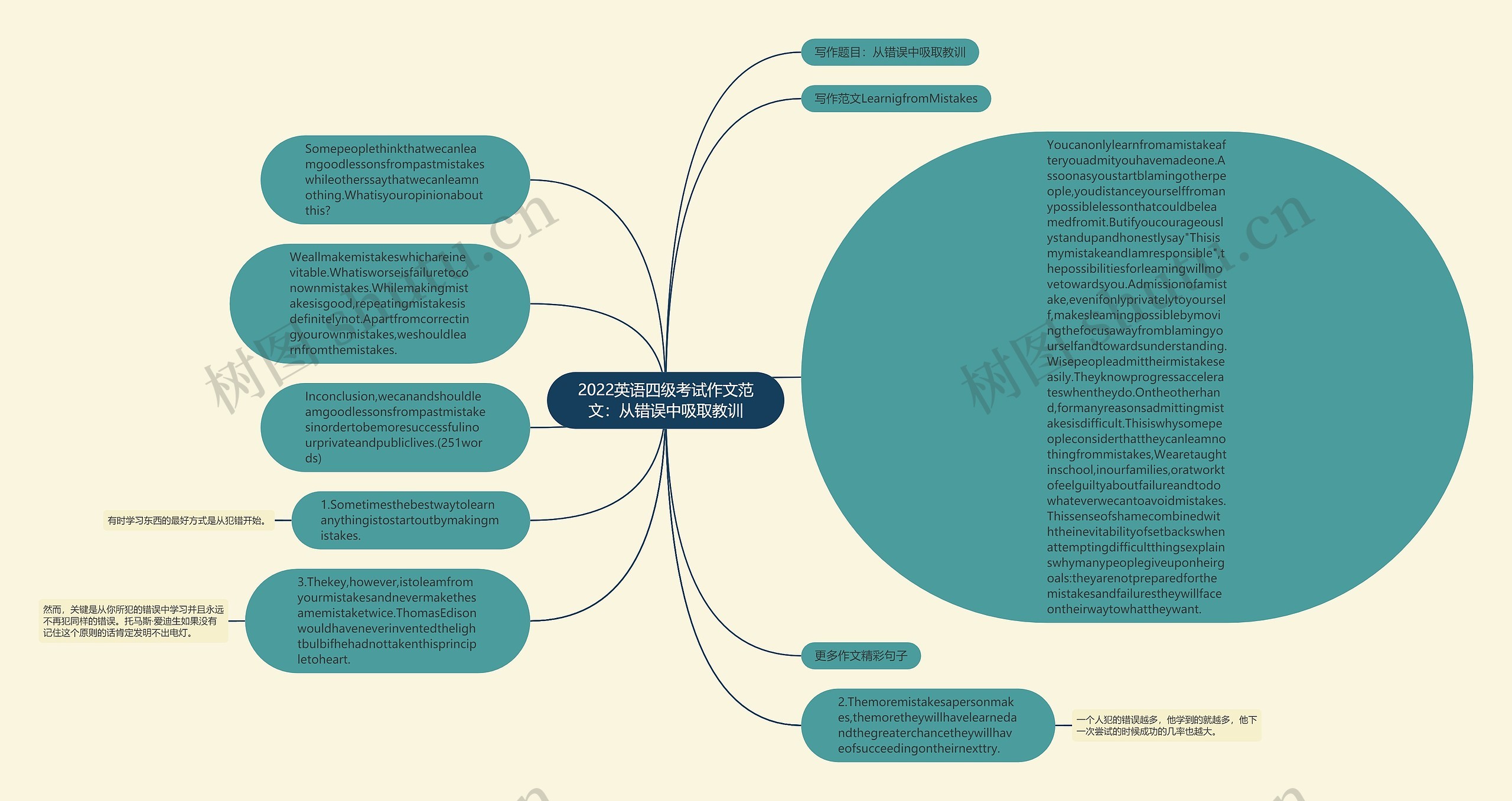 2022英语四级考试作文范文：从错误中吸取教训思维导图
