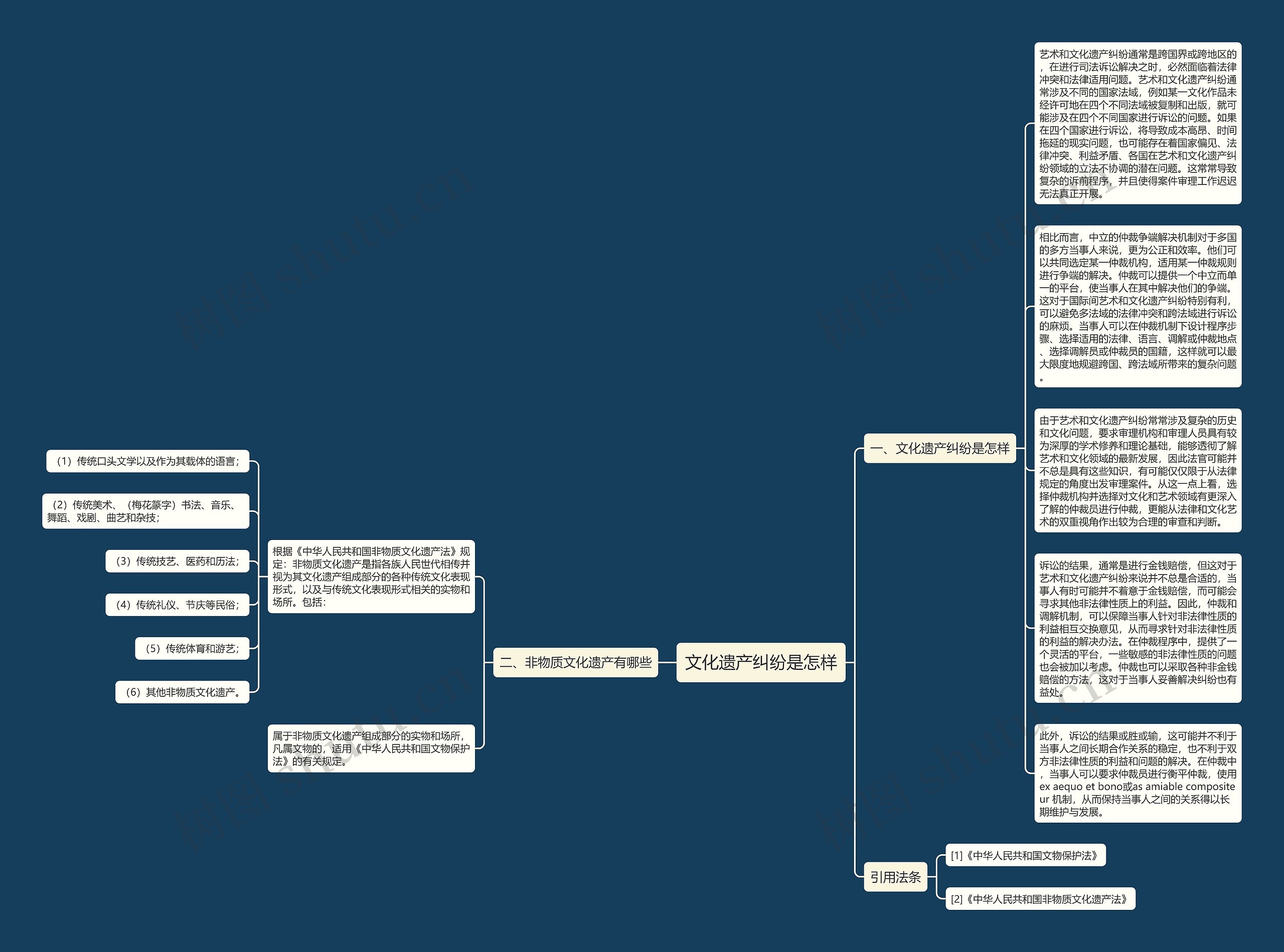 文化遗产纠纷是怎样思维导图