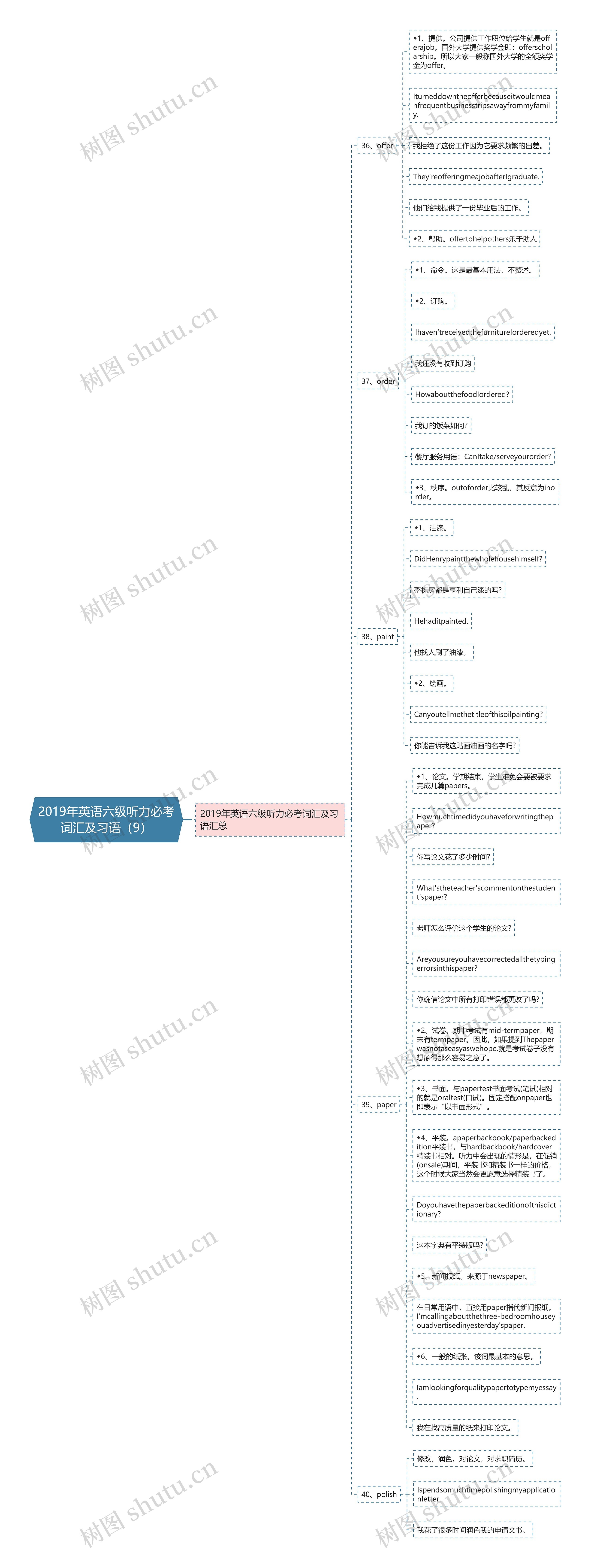 2019年英语六级听力必考词汇及习语（9）思维导图