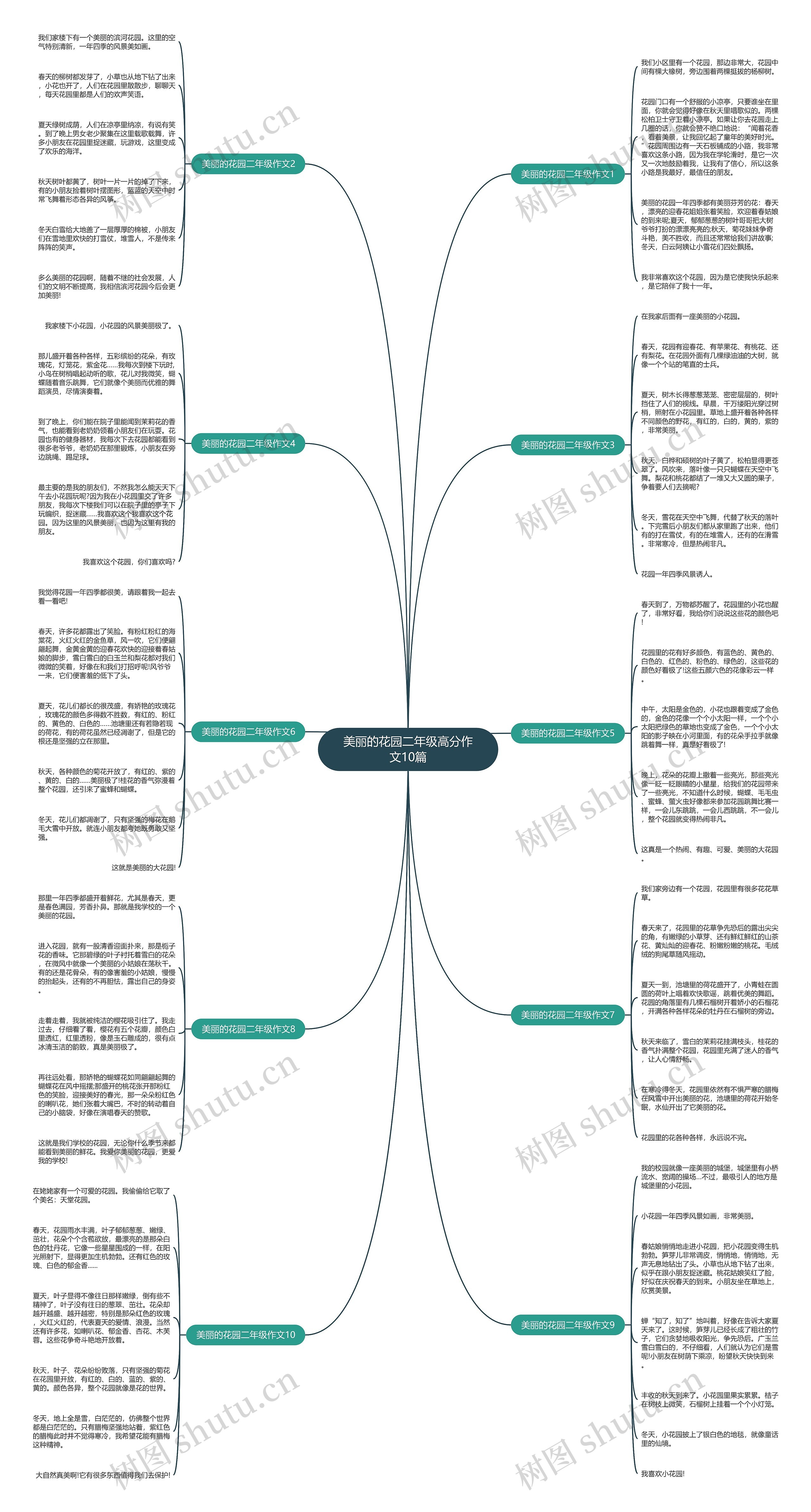 美丽的花园二年级高分作文10篇思维导图