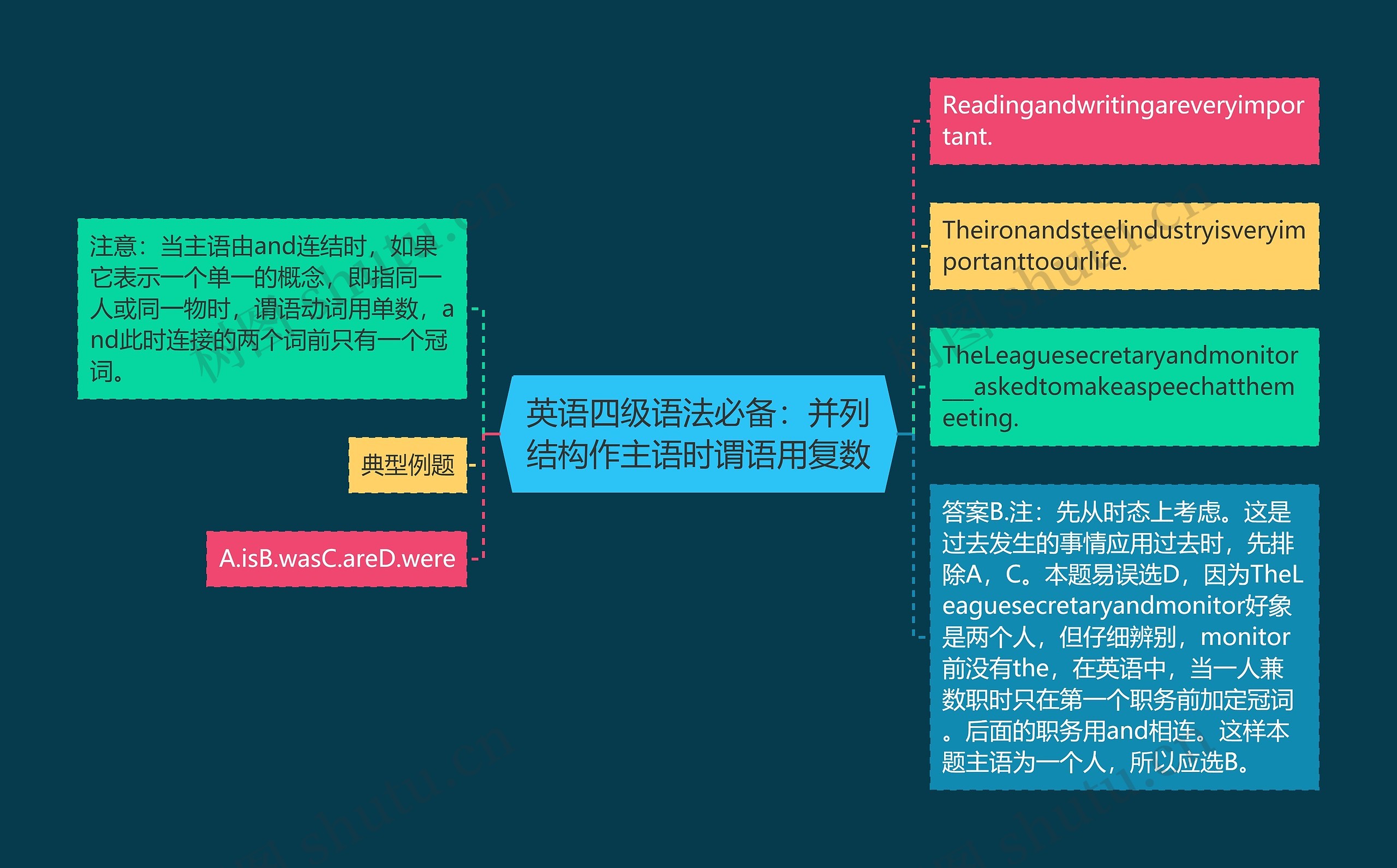 英语四级语法必备：并列结构作主语时谓语用复数思维导图