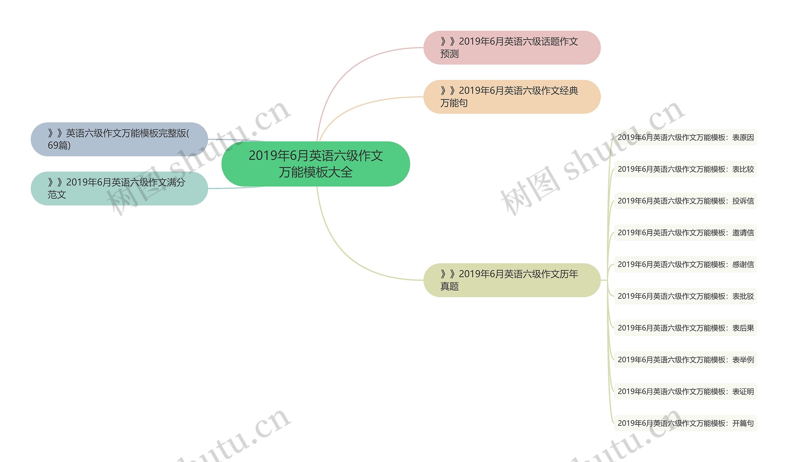 2019年6月英语六级作文万能模板大全