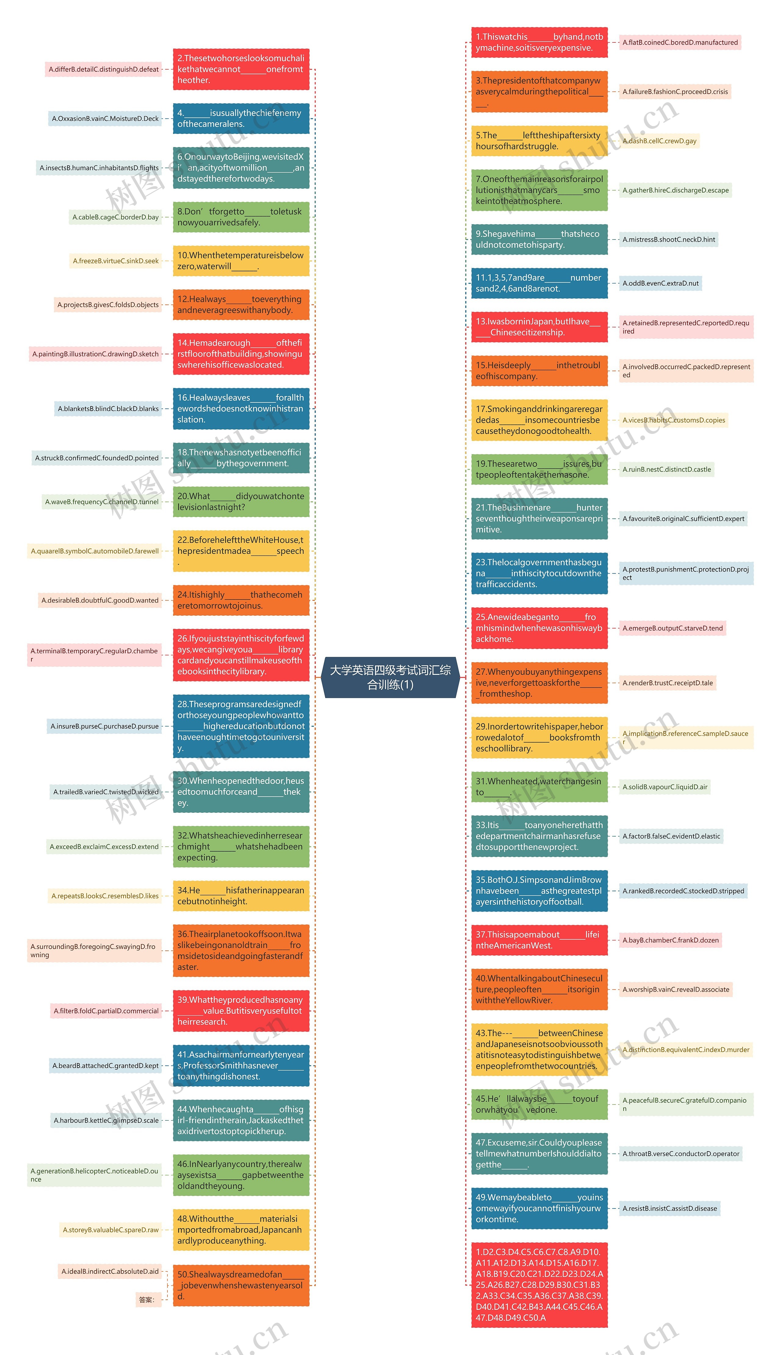 大学英语四级考试词汇综合训练(1)思维导图