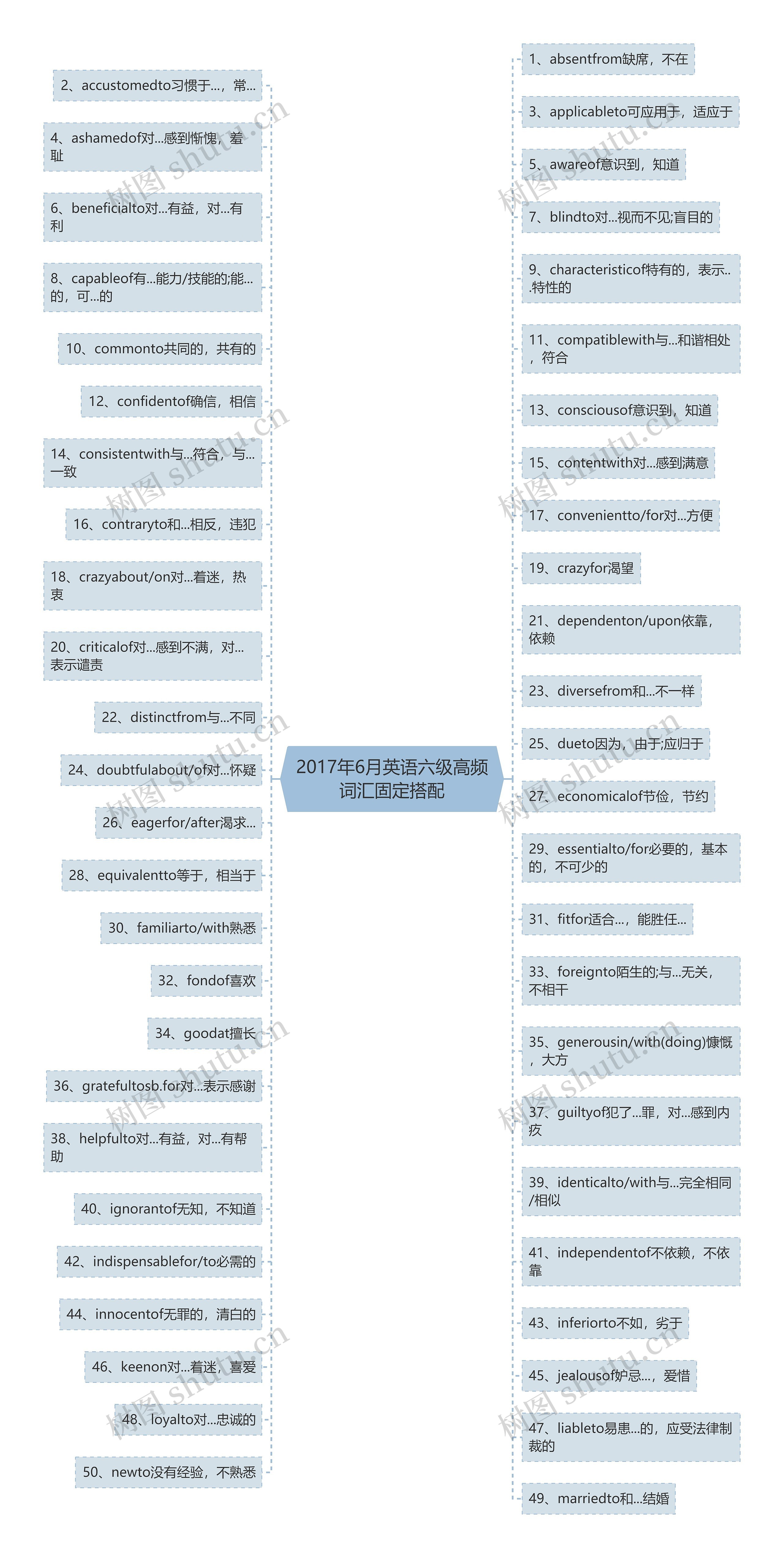 2017年6月英语六级高频词汇固定搭配思维导图